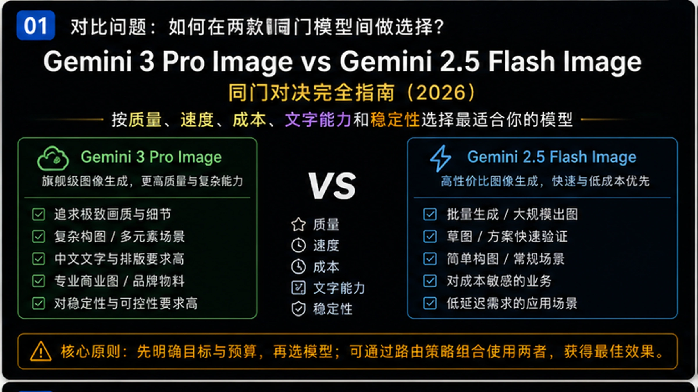 Gemini 3 Pro vs Gemini 2.5 Flash Image:同门对决完全指南(2026)