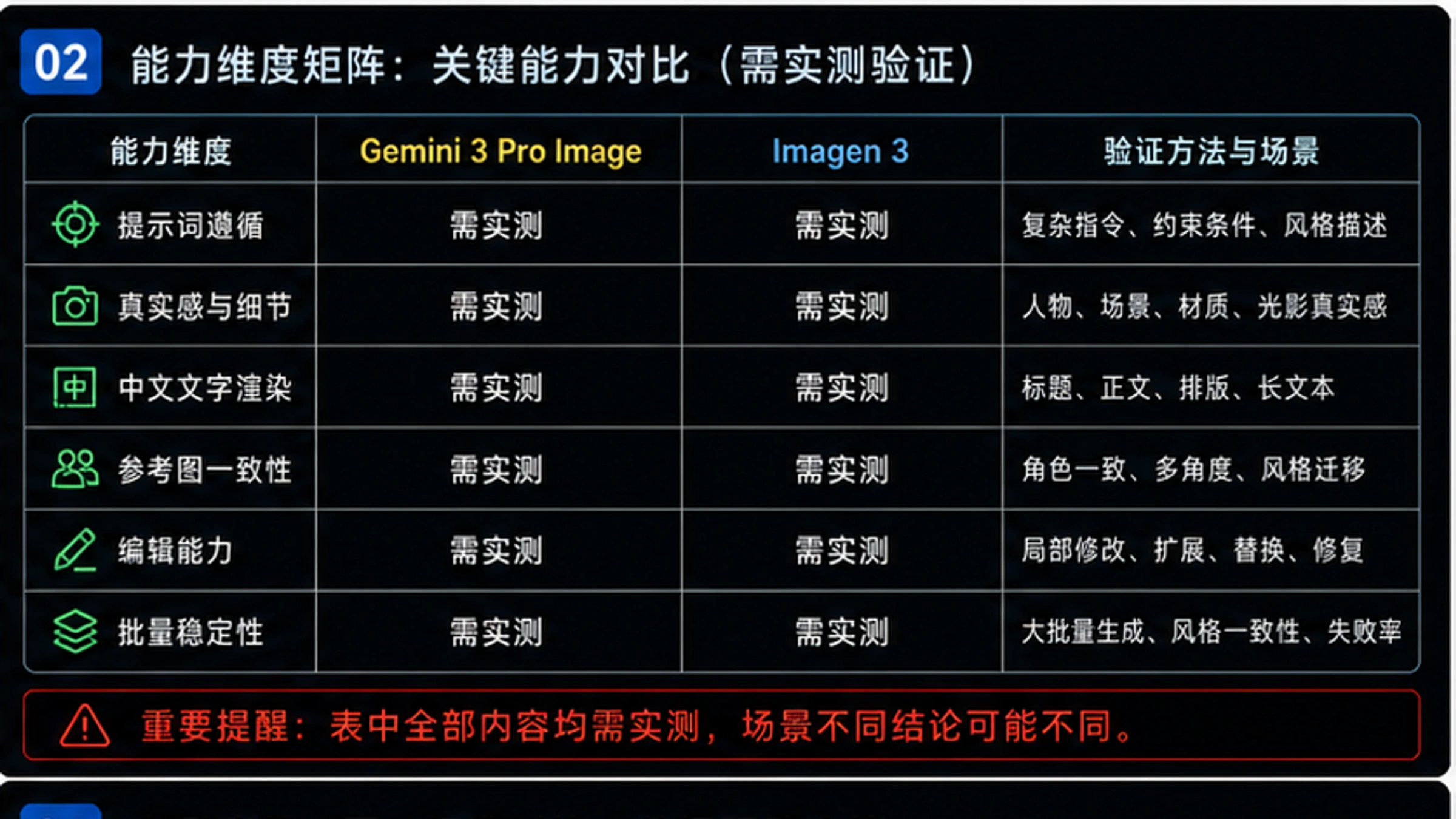 Gemini 3 Pro Image与Imagen 3在不同场景下的质量评分对比