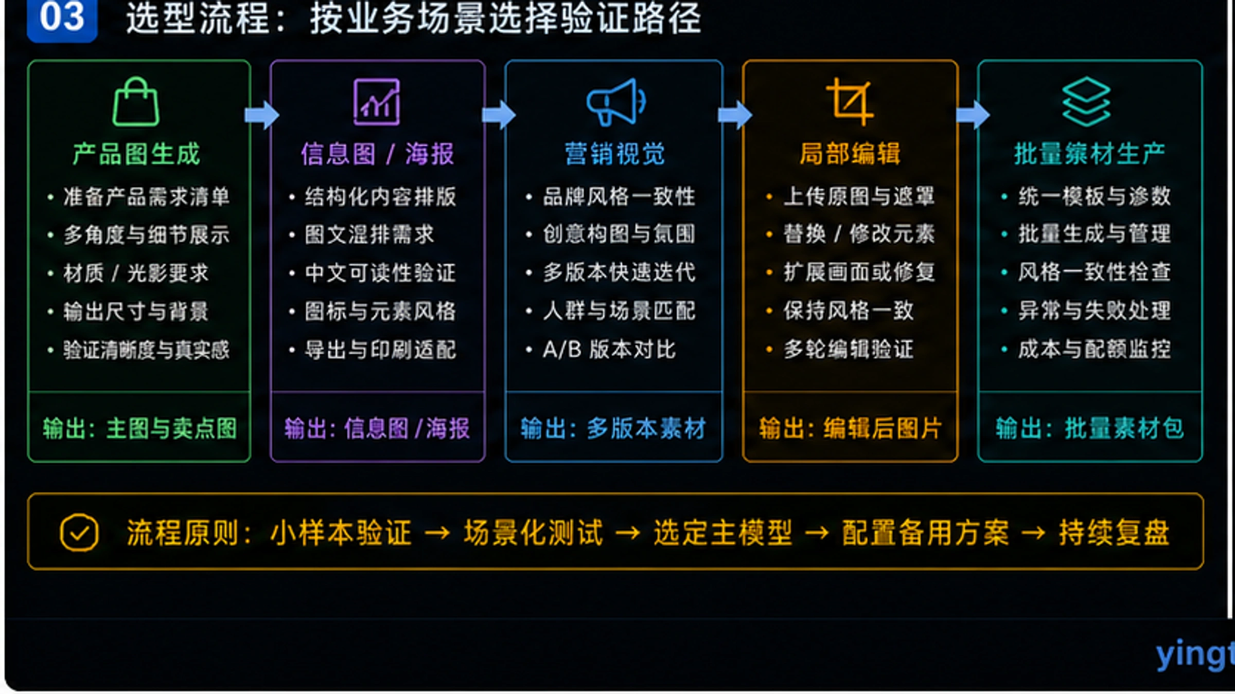 不同场景下Gemini 3 Pro和Imagen 3的成本效益分析