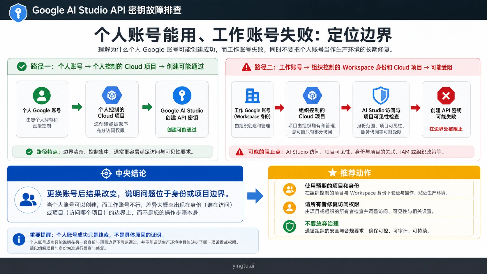 个人账号可用但工作账号无法创建密钥时的账号与项目边界