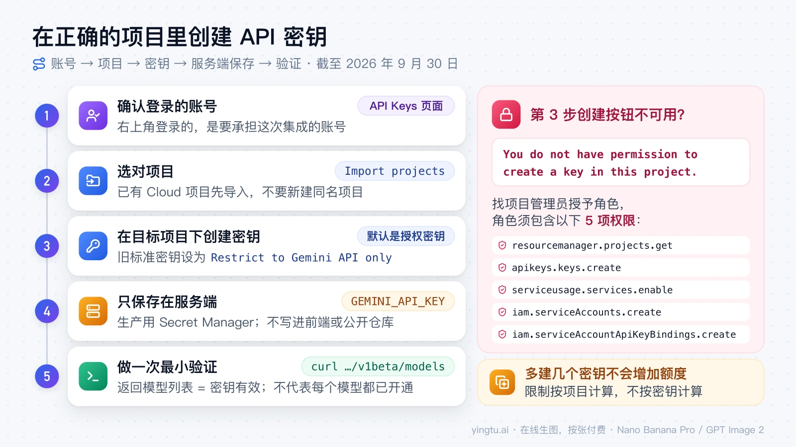 创建 API 密钥的五步：确认账号、选对项目、在目标项目下创建密钥、只保存在服务端、最小验证，右侧列出缺少创建权限时的提示原文和 5 项权限
