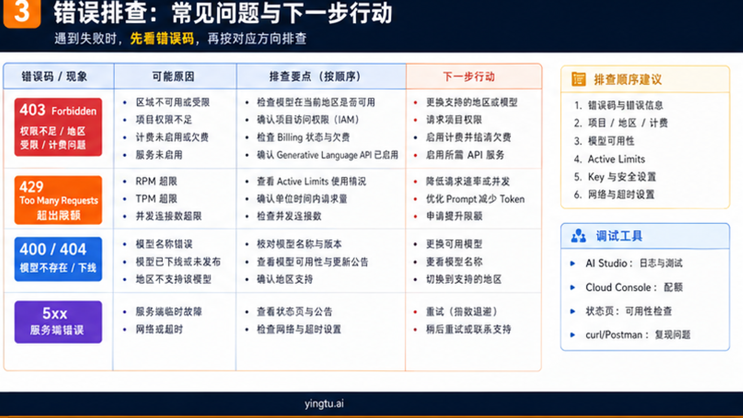 Google AI Studio API key 403 429 地区模型和限额错误排查表