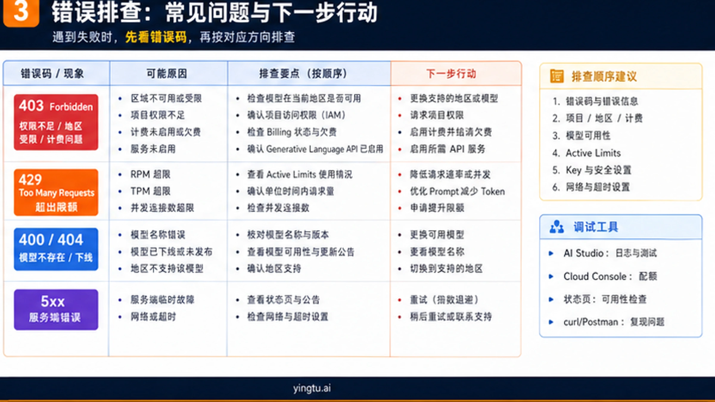 Google AI Studio API key 403 429 地区模型和限额错误排查表