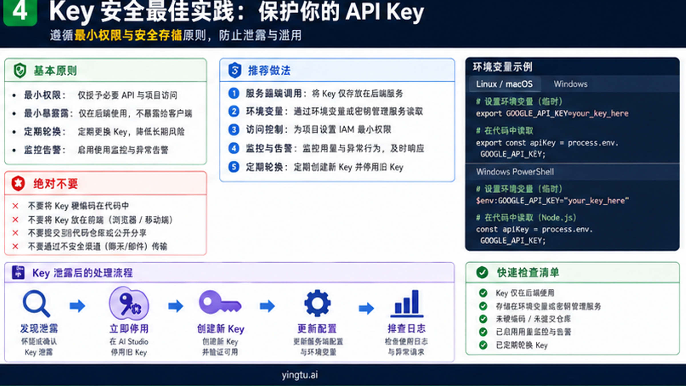 Google AI Studio API key 安全存储泄露后轮换和环境变量检查清单