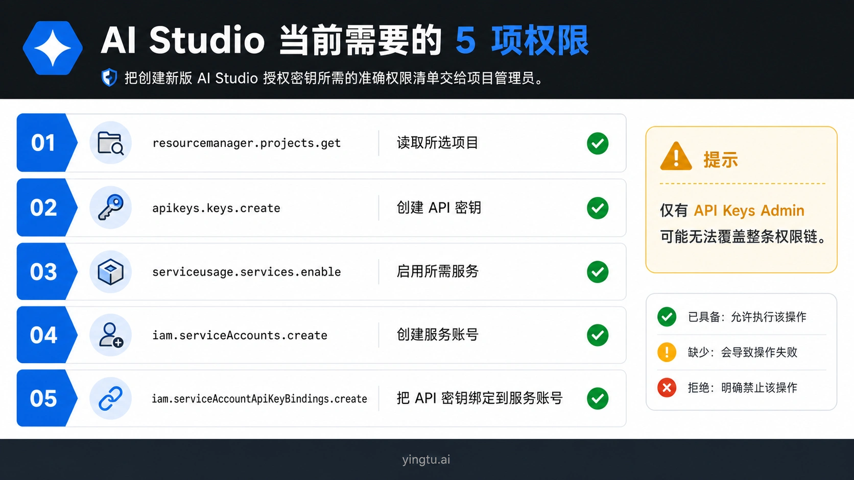Google AI Studio 创建授权密钥所需的五项当前权限