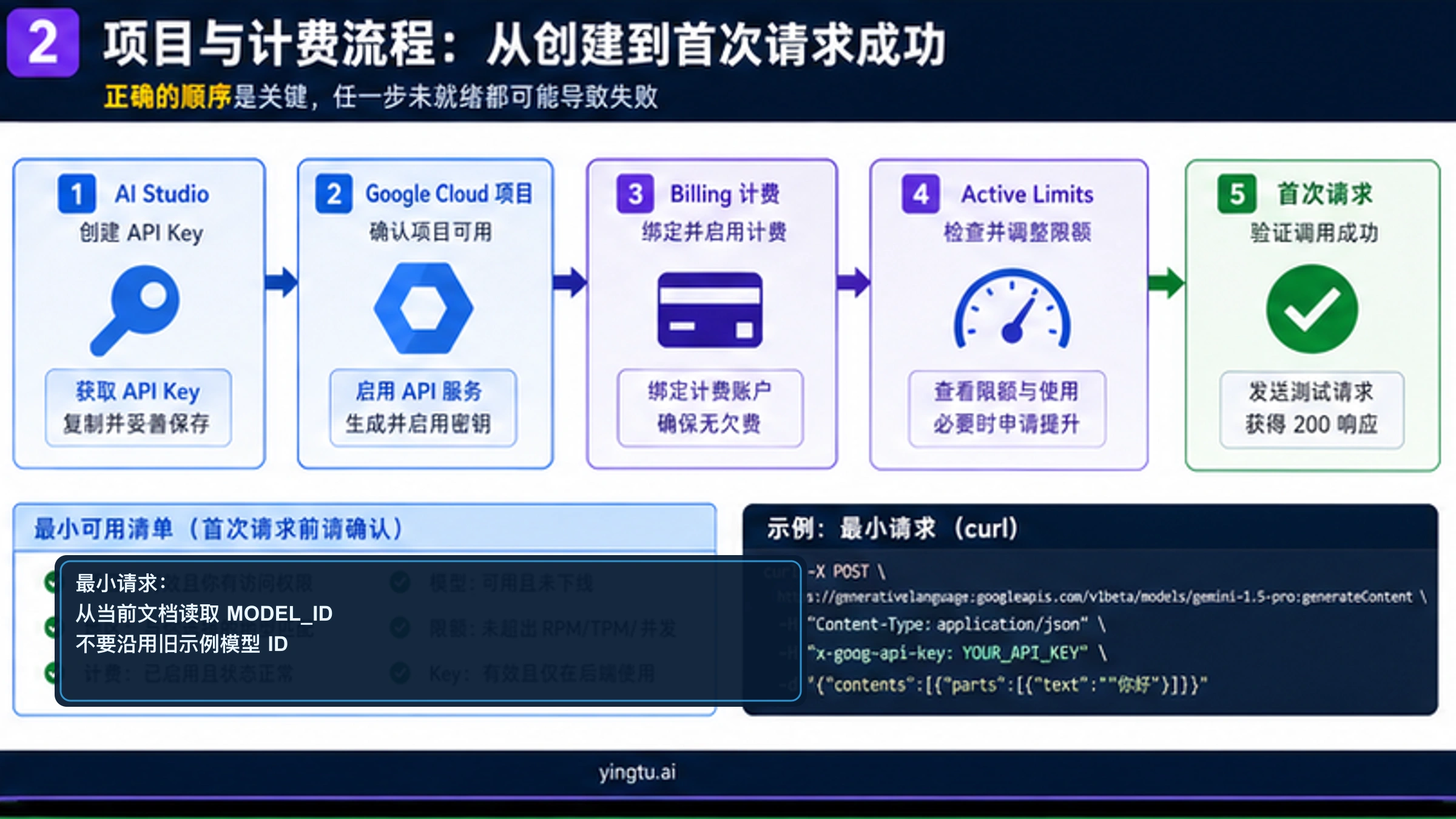 Google AI Studio API key 项目计费和 active limits 到首次请求的流程图