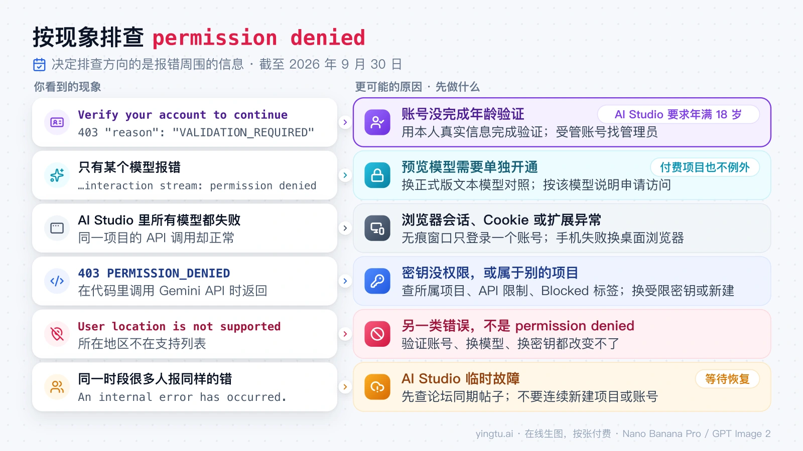 六种现象对应的原因与处理：Verify your account、只有某个模型报错、所有模型失败但 API 正常、403 PERMISSION_DENIED、User location is not supported、多人同时报错