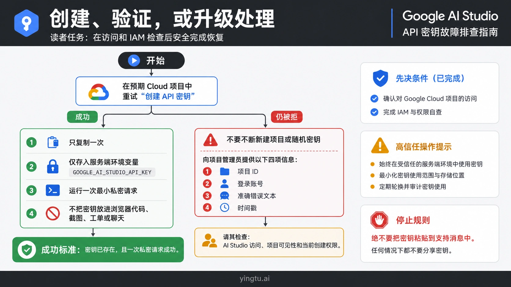 创建成功后私密验证，或在仍被拒绝时携带项目证据升级
