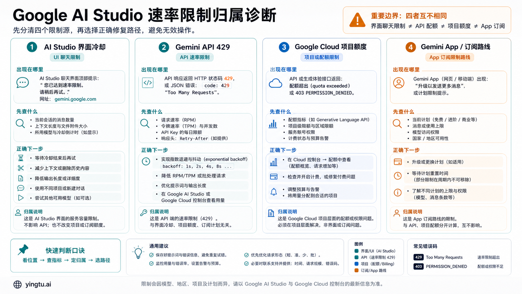 Google AI Studio 速率限制归属分流板