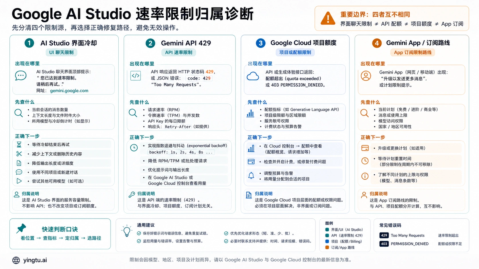 Google AI Studio 速率限制归属分流板