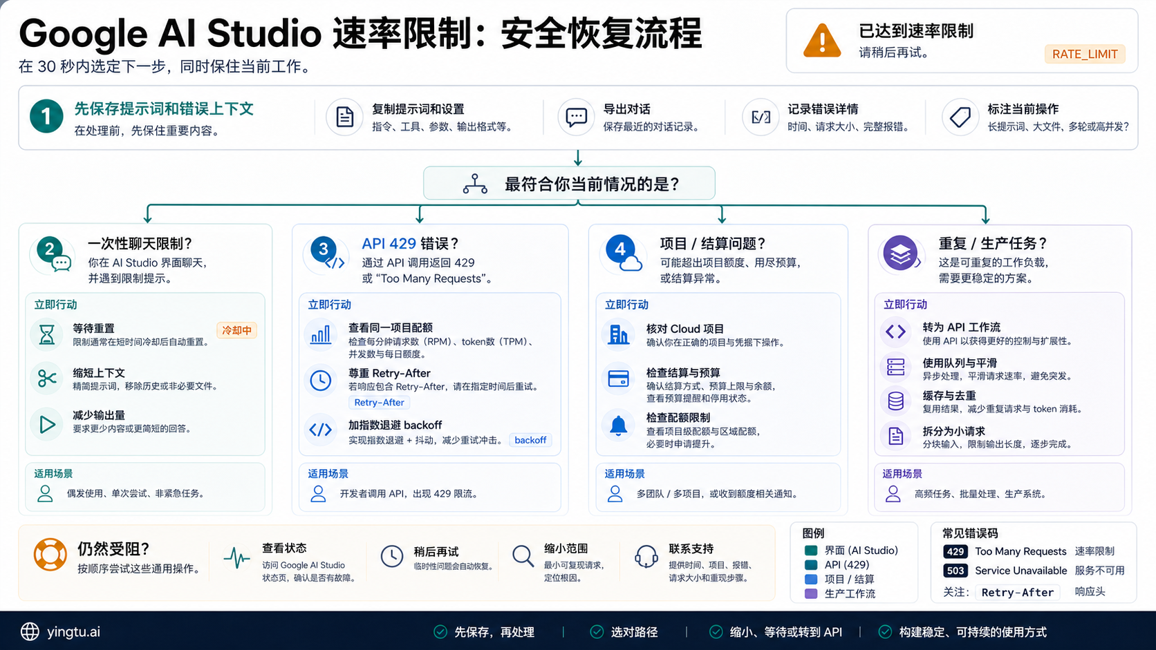 Google AI Studio 速率限制后的安全恢复流程