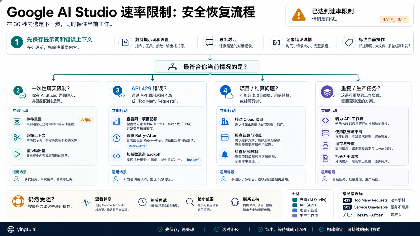 Google AI Studio 速率限制后的安全恢复流程