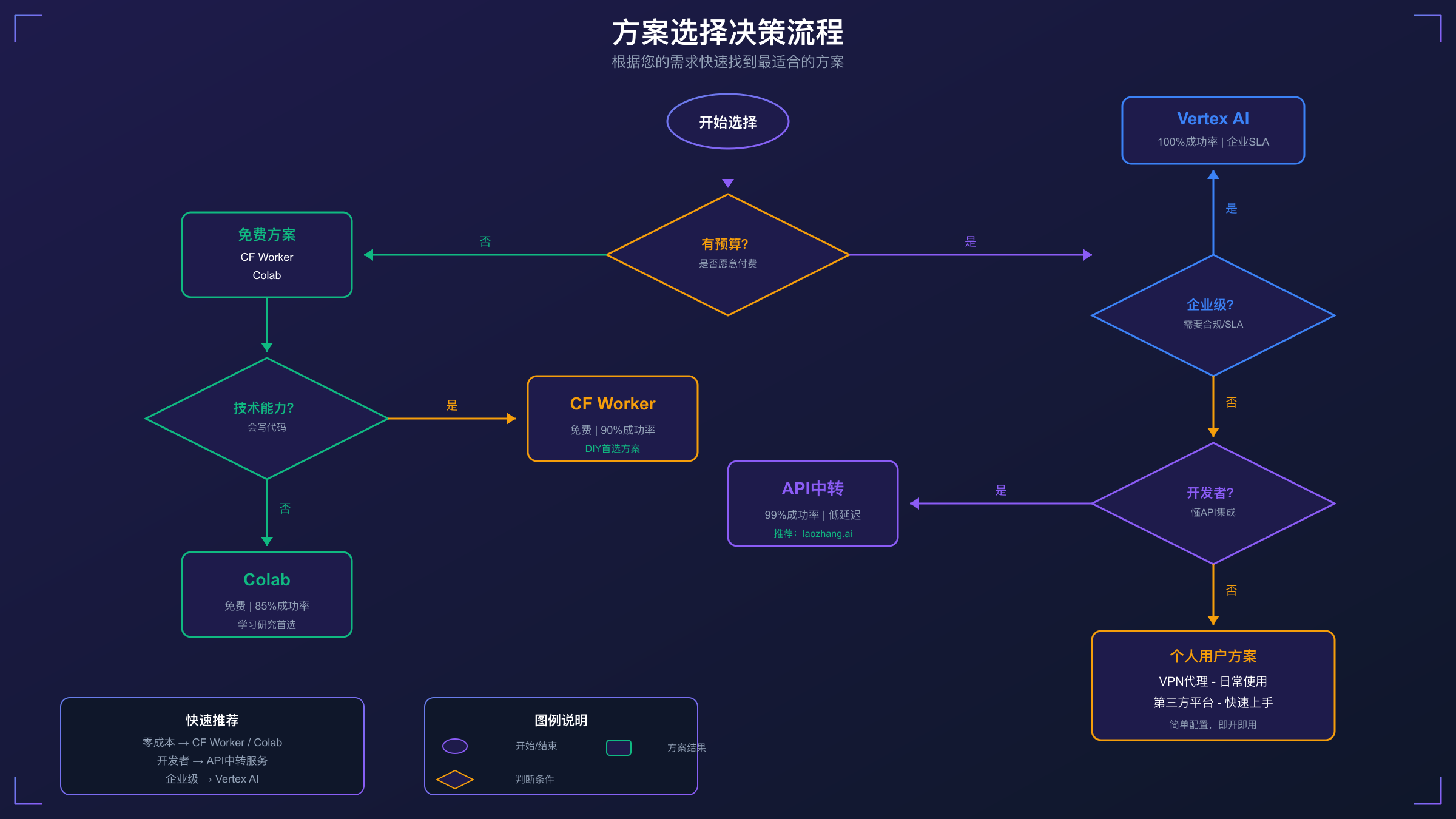 Google AI Studio地区限制解决方案决策流程