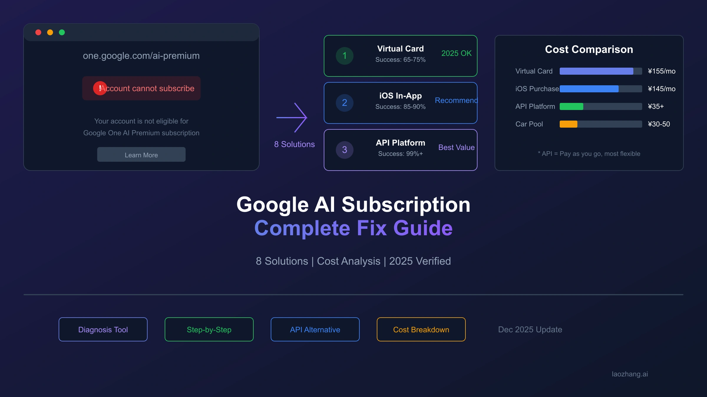 此账号无法订阅Google AI方案?2025年12月最新政策解读与8种解决方案完整对比