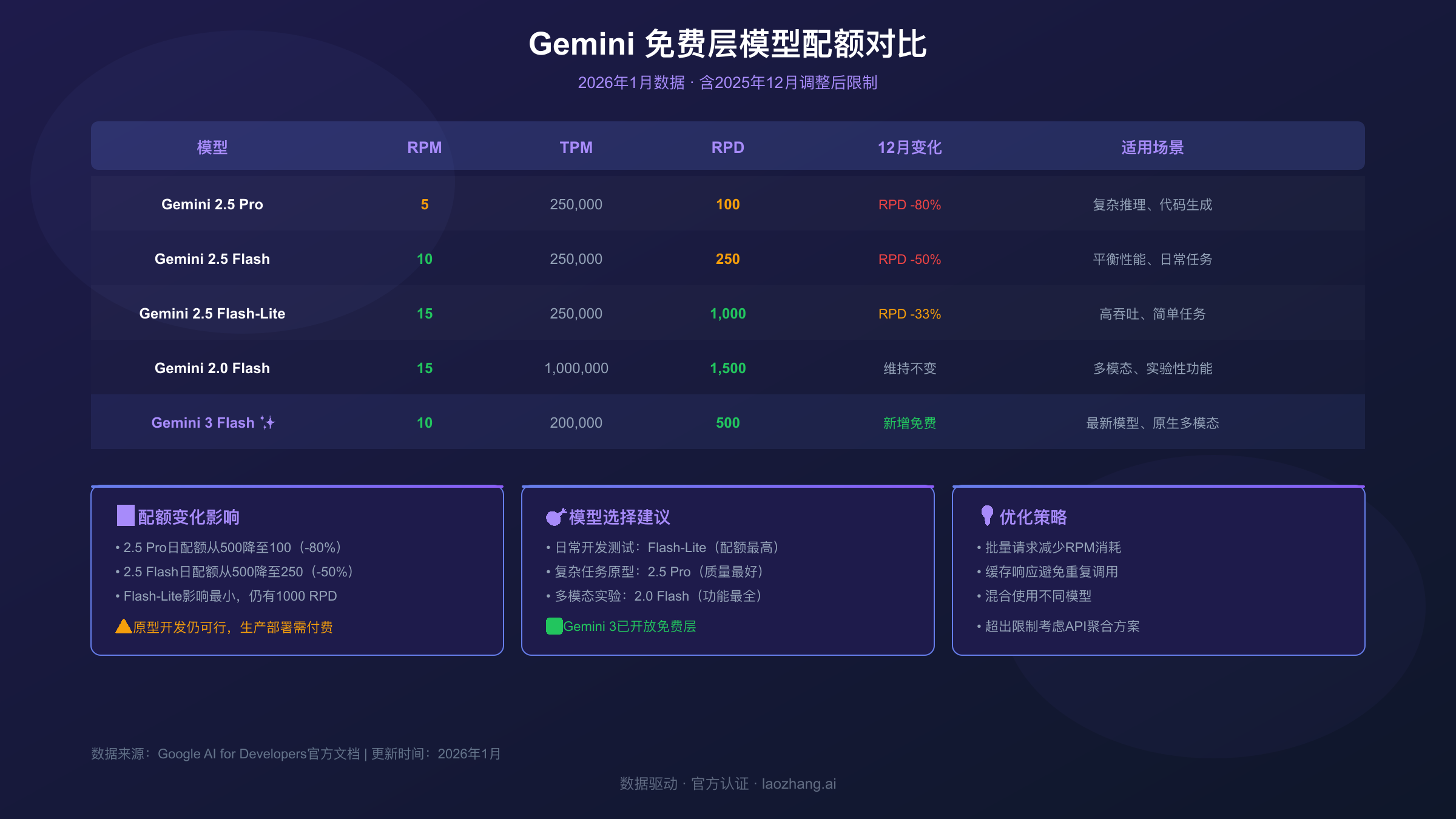 Gemini API模型对比与配额规划