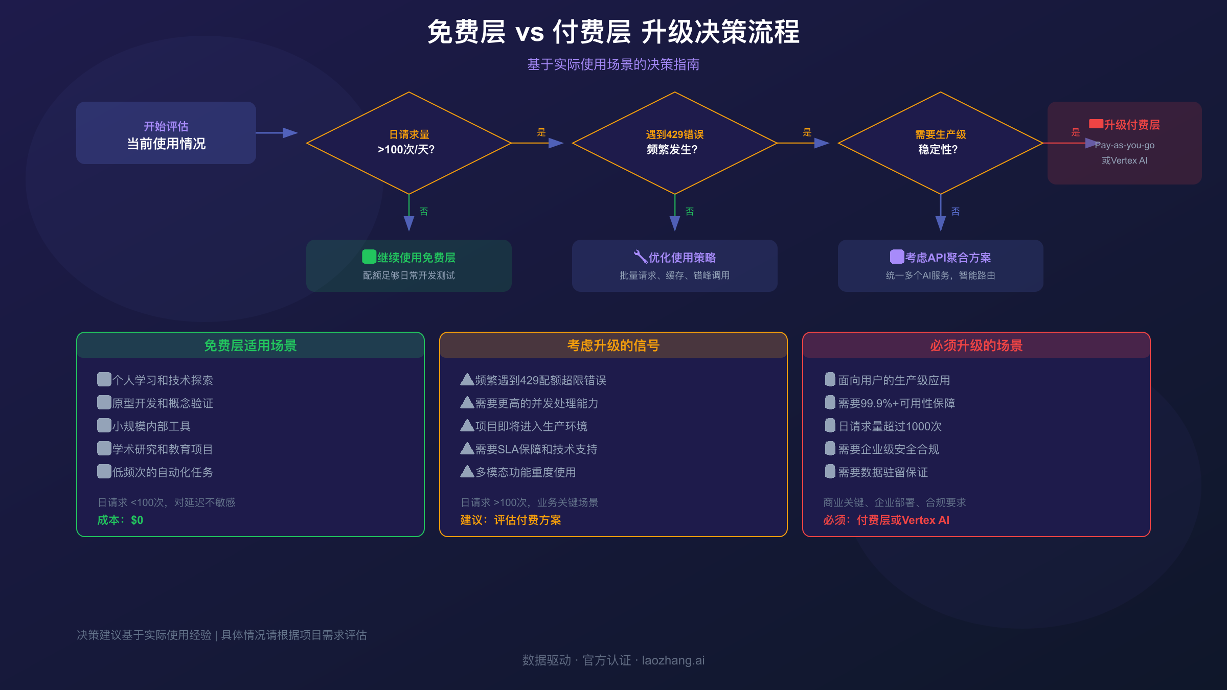 Gemini API升级决策流程