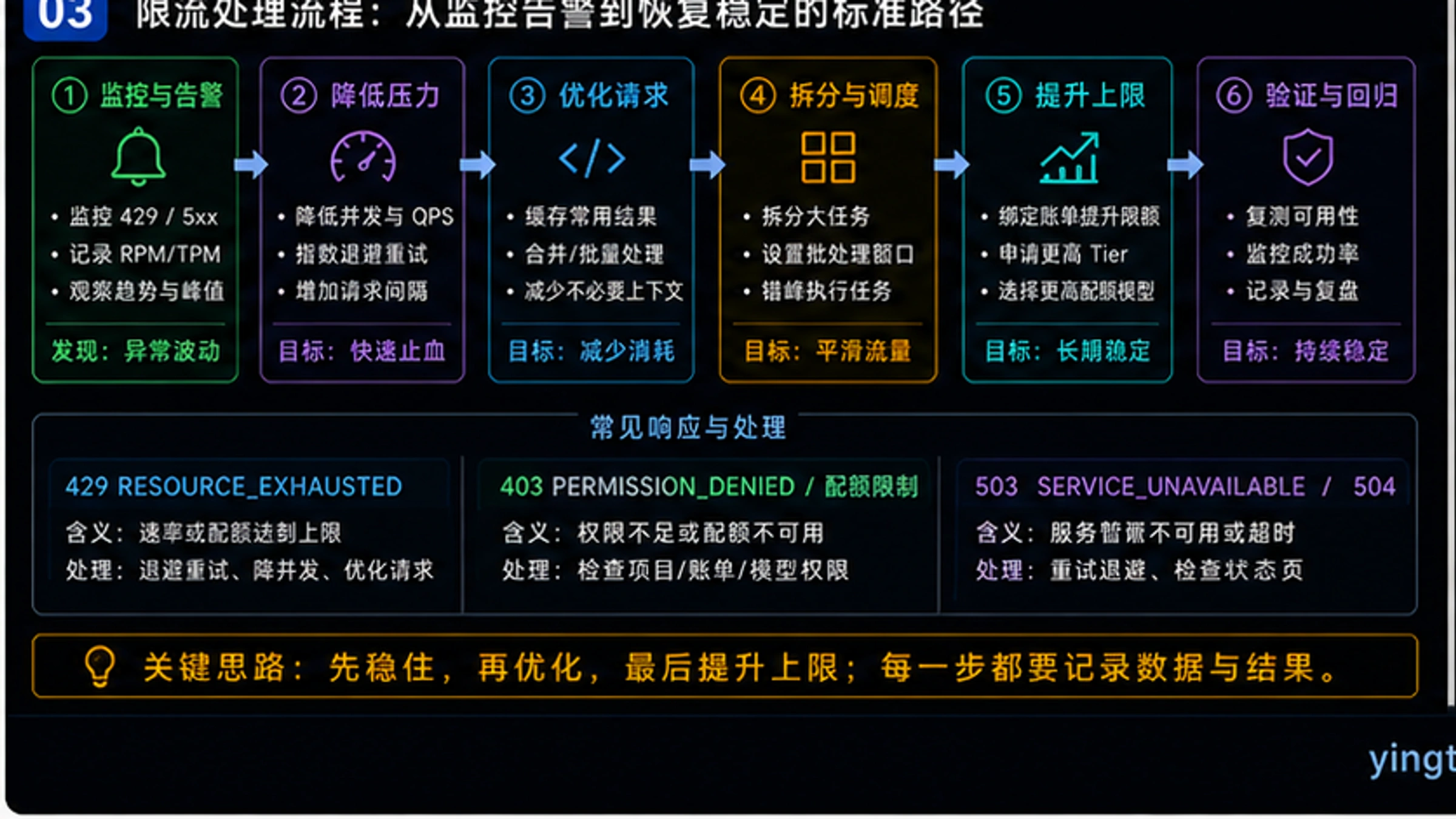 Gemini API升级决策流程