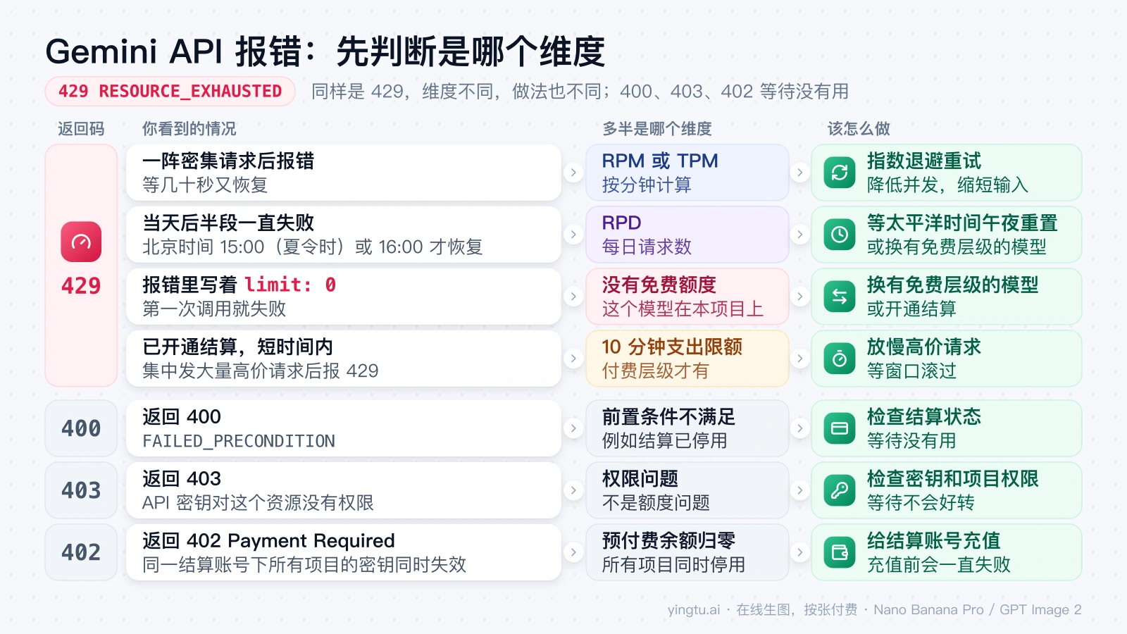 Gemini API 报错分流图：429 RESOURCE_EXHAUSTED 按 RPM/TPM、RPD、limit: 0、10 分钟支出限额分别处理，400、403、402 等待没有用