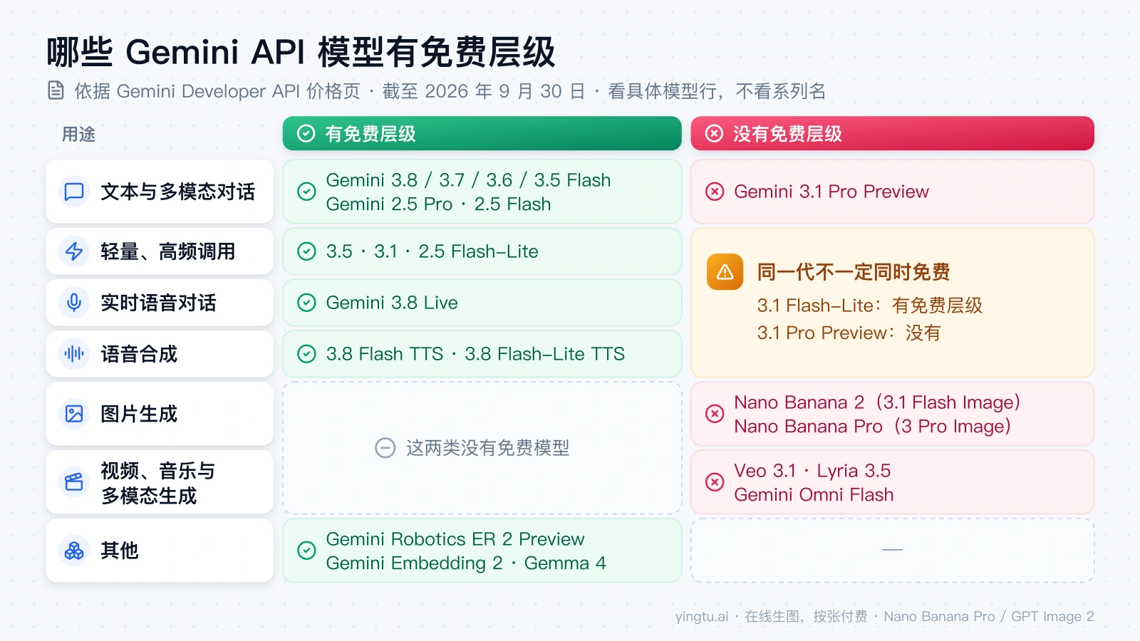 按用途对照 Gemini API 模型有没有免费层级：文本、Flash-Lite、Live、TTS 等有，Nano Banana 图片模型、Veo 3.1、Lyria 3.5 和 Gemini 3.1 Pro Preview 没有