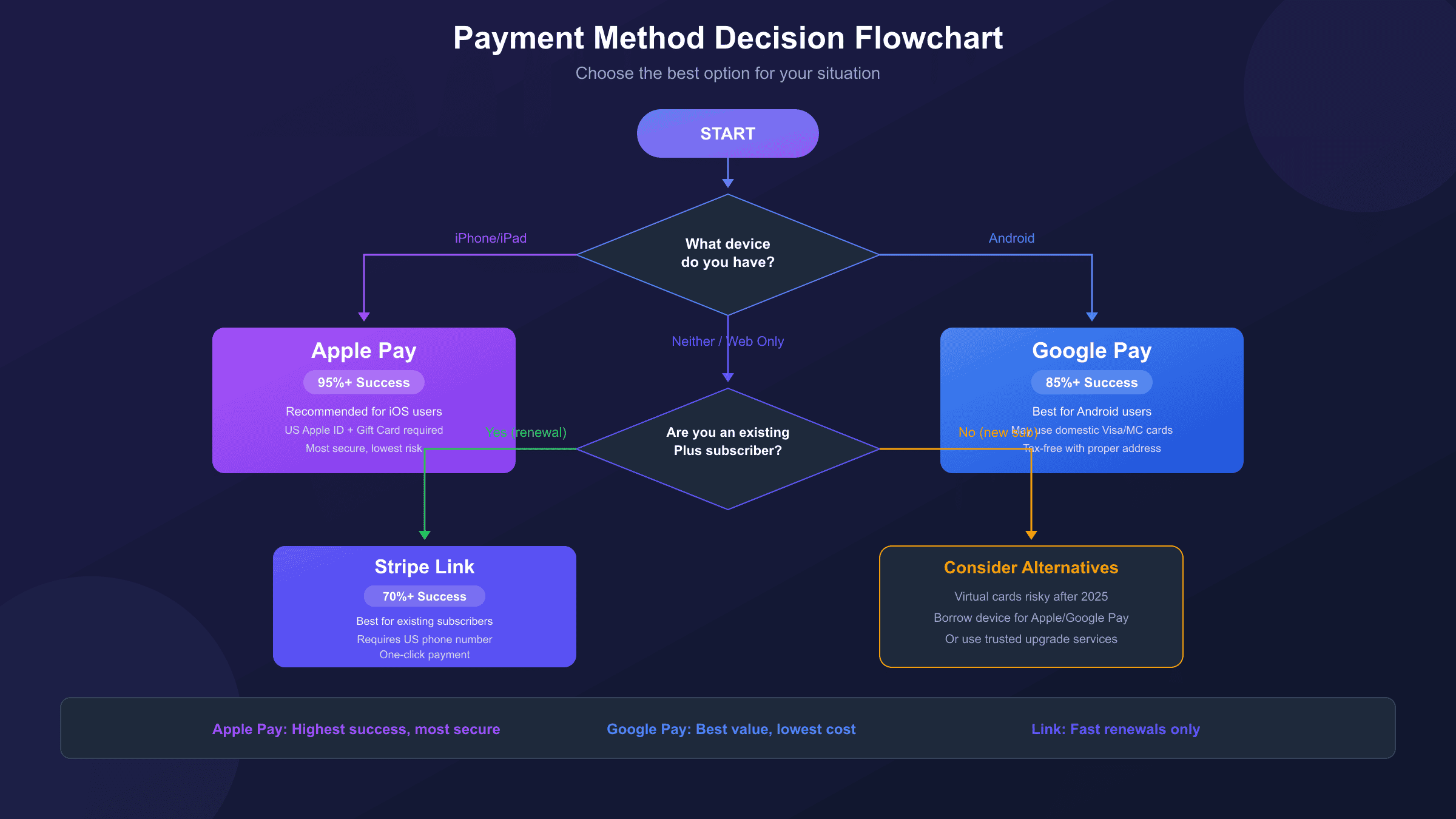 ChatGPT Plus支付方式选择决策