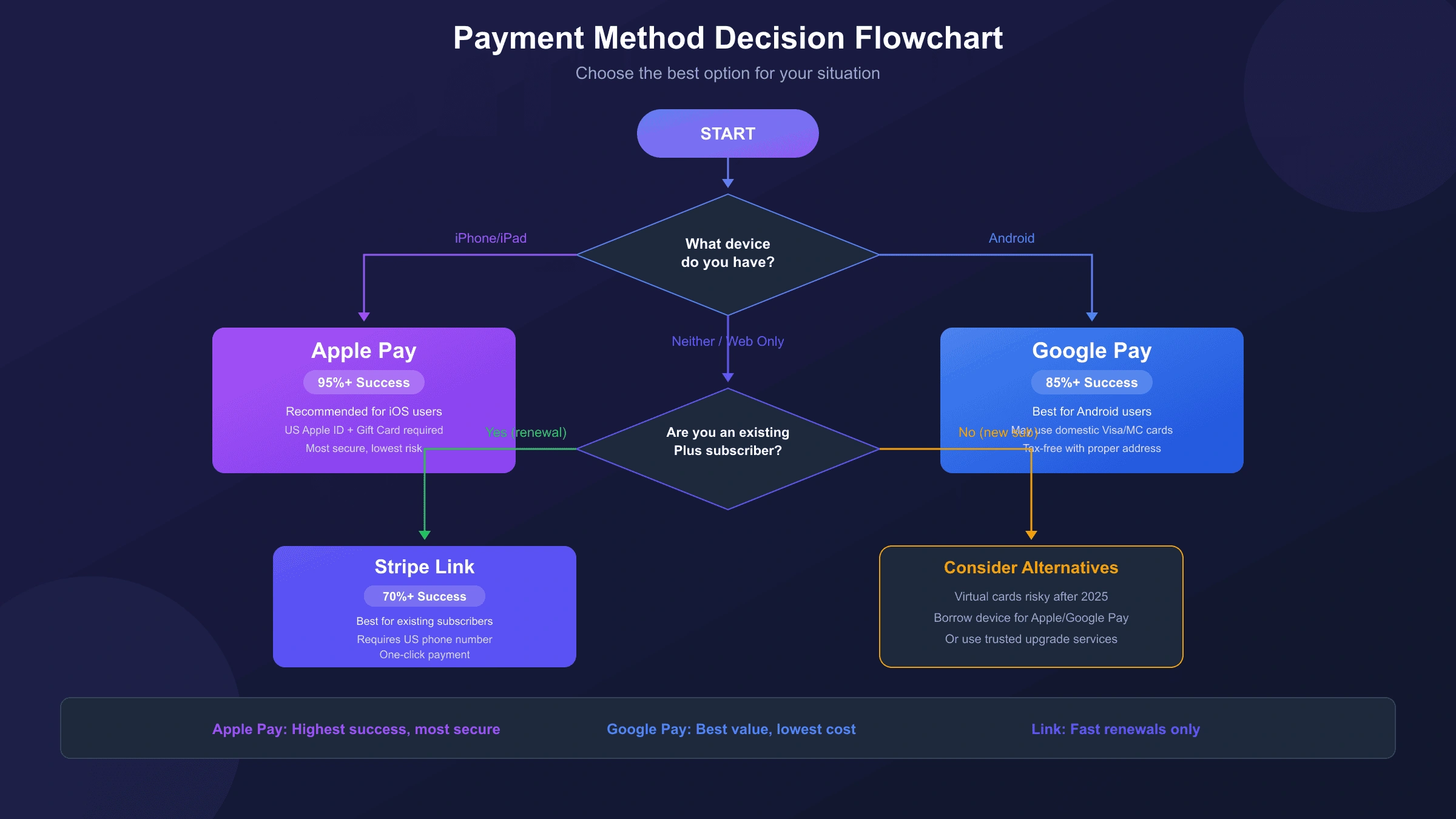 ChatGPT Plus支付方式选择决策