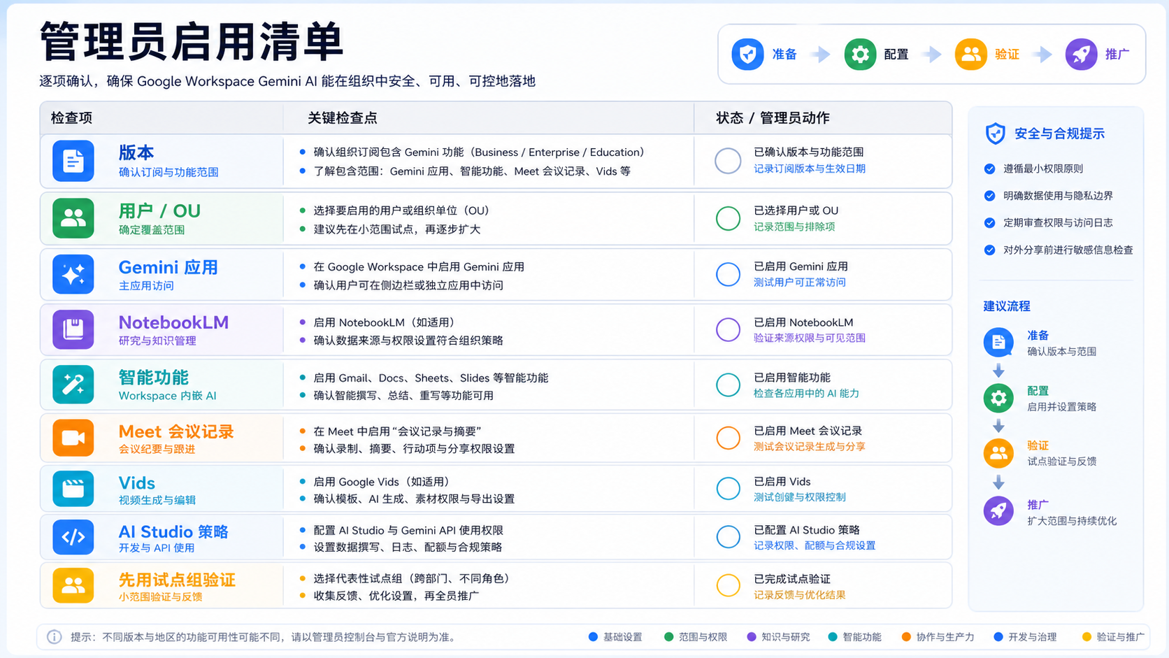 Google Workspace Gemini AI 管理员开通检查表