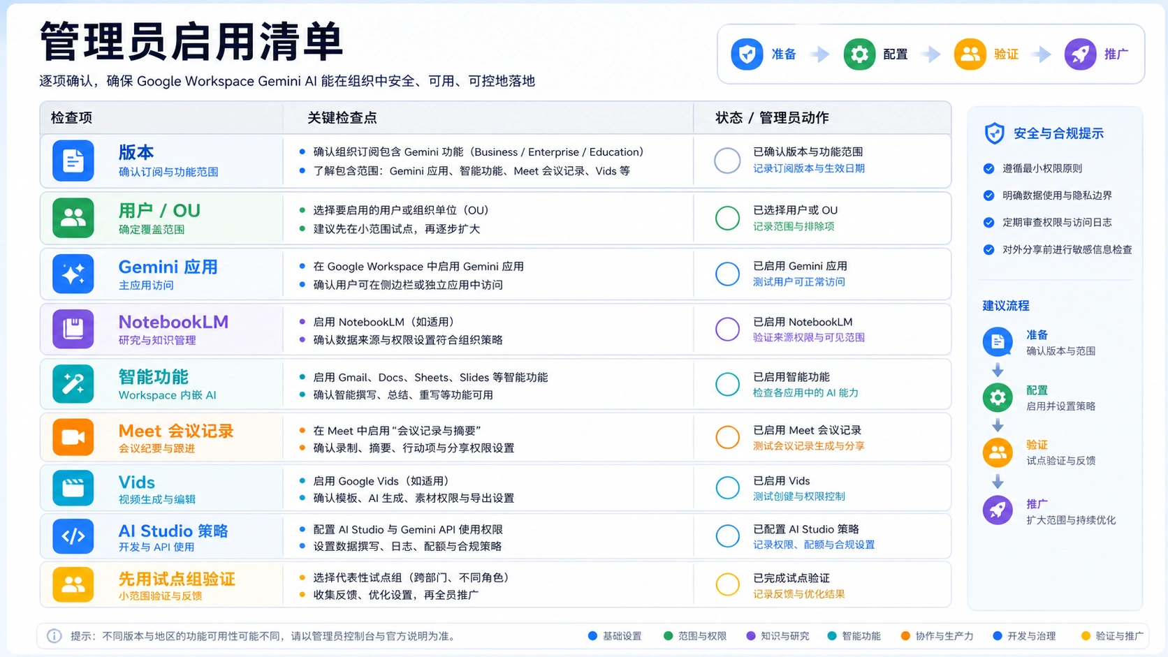 Google Workspace Gemini AI 管理员开通检查表