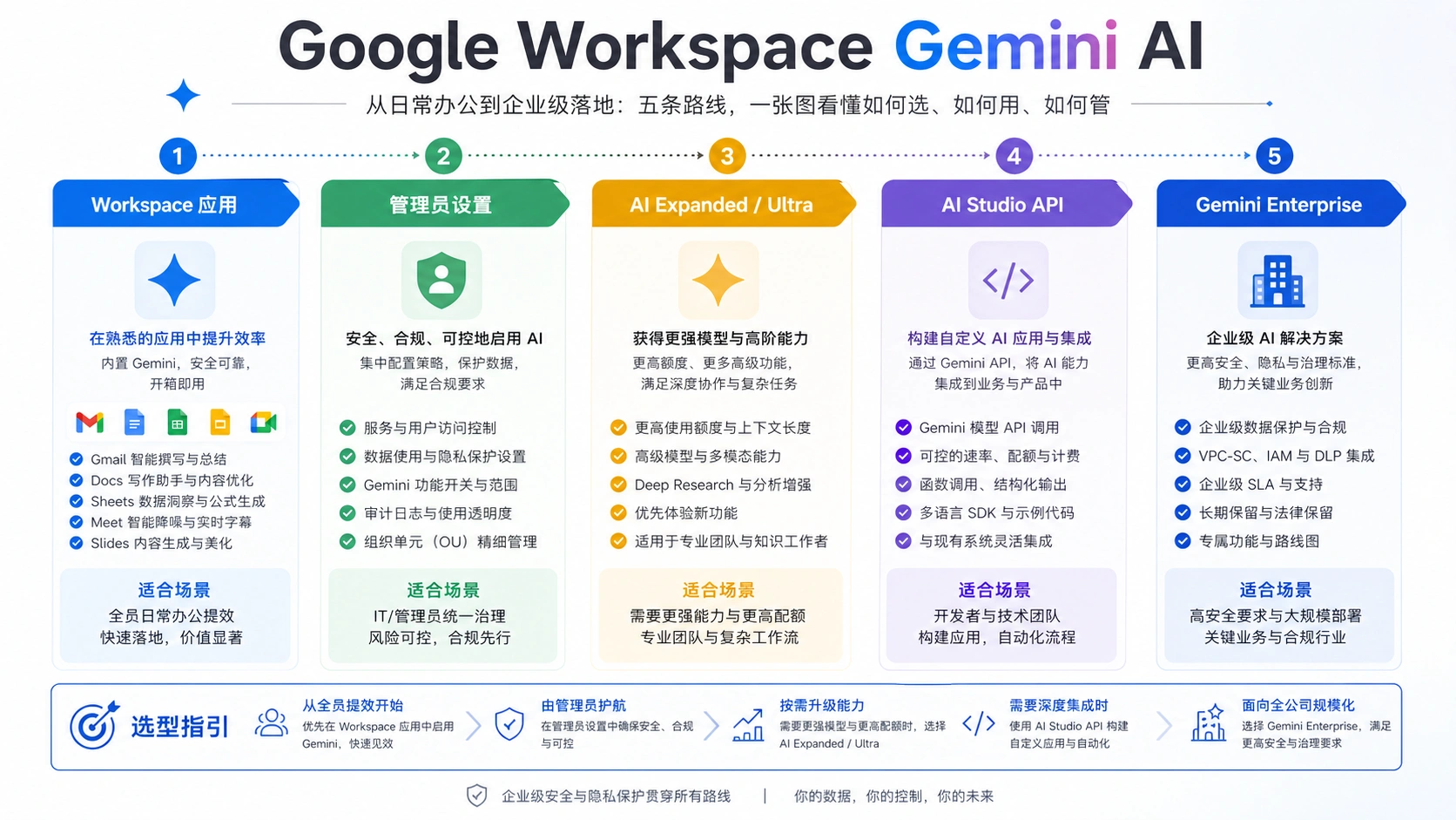 Google Workspace Gemini AI 怎么用:已包含内容、管理员开关和 API/Enterprise 边界