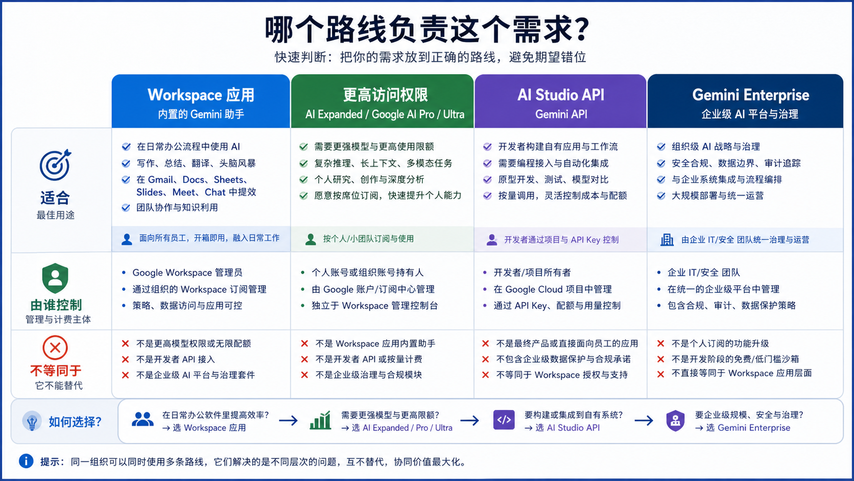 Google Workspace Gemini AI、AI Studio、Gemini API 和 Gemini Enterprise 的路线边界