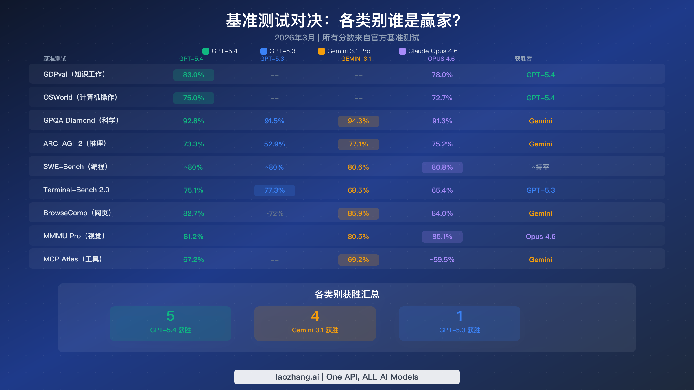 完整基准对比表，展示GPT-5.4、GPT-5.3、Gemini 3.1 Pro和Claude Opus 4.6在9项关键基准测试中的得分