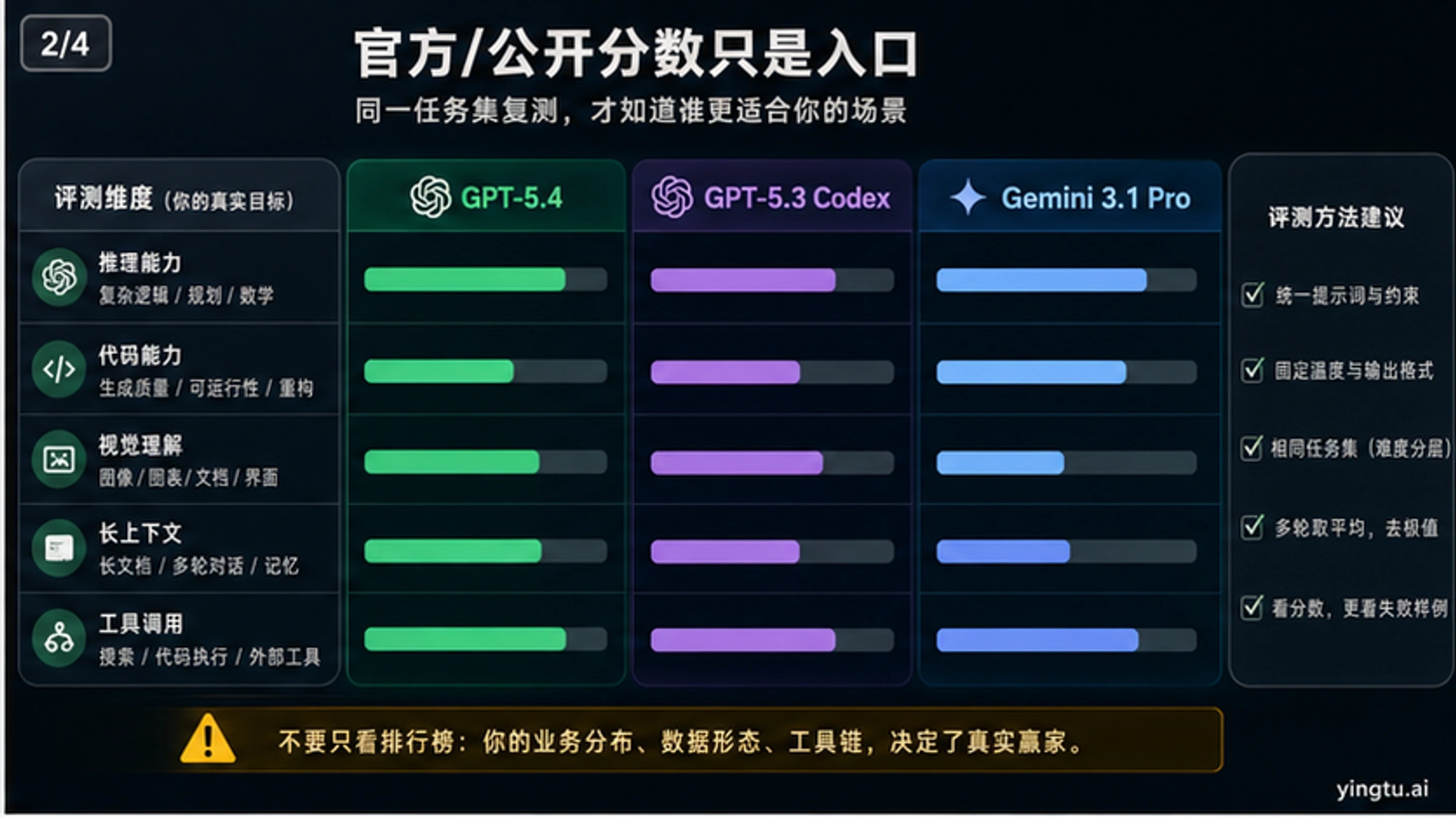 完整基准对比表，展示GPT-5.4、GPT-5.3、Gemini 3.1 Pro和Claude Opus 4.6在9项关键基准测试中的得分