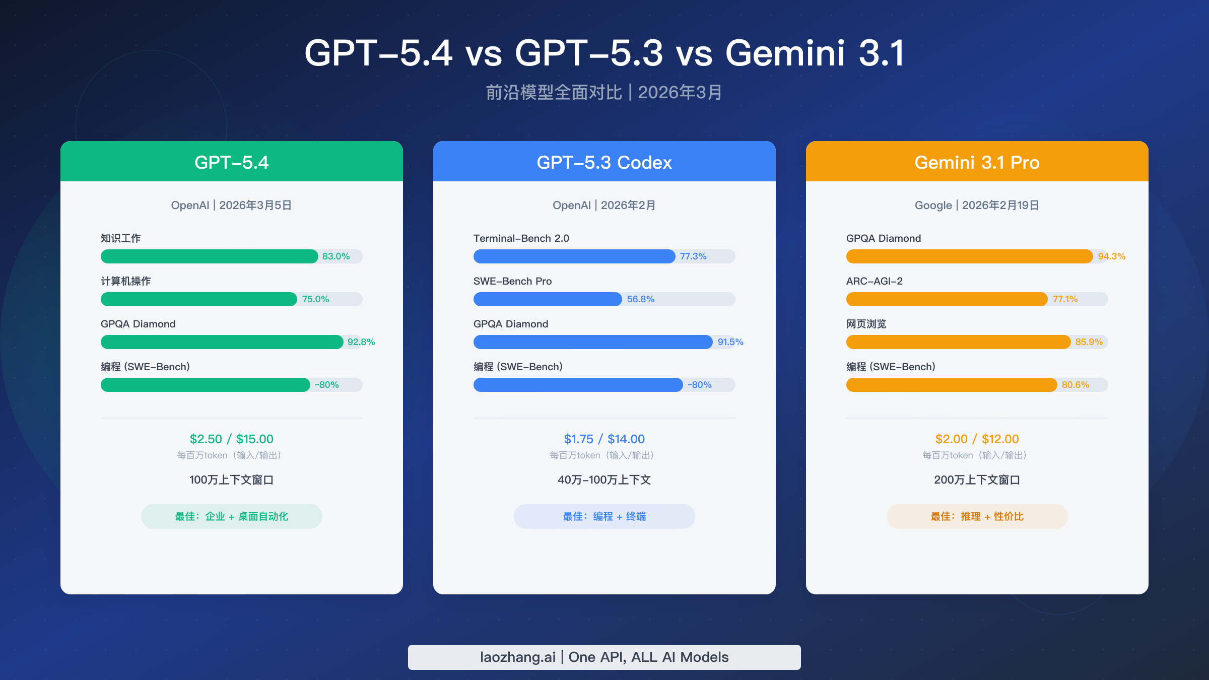 GPT-5.4、GPT-5.3 Codex和Gemini 3.1 Pro对比卡片，展示各前沿模型的关键基准分数、定价和最佳使用场景