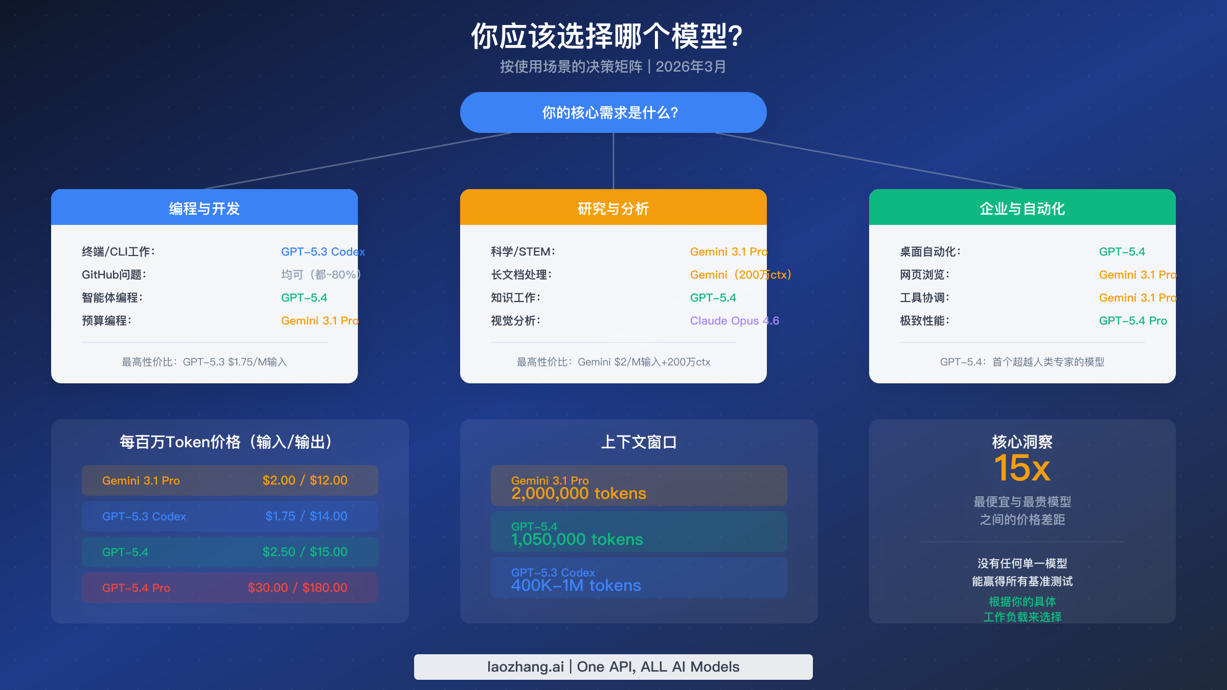 决策矩阵图，展示根据编程、研究和企业使用场景选择哪个AI模型，附带定价对比