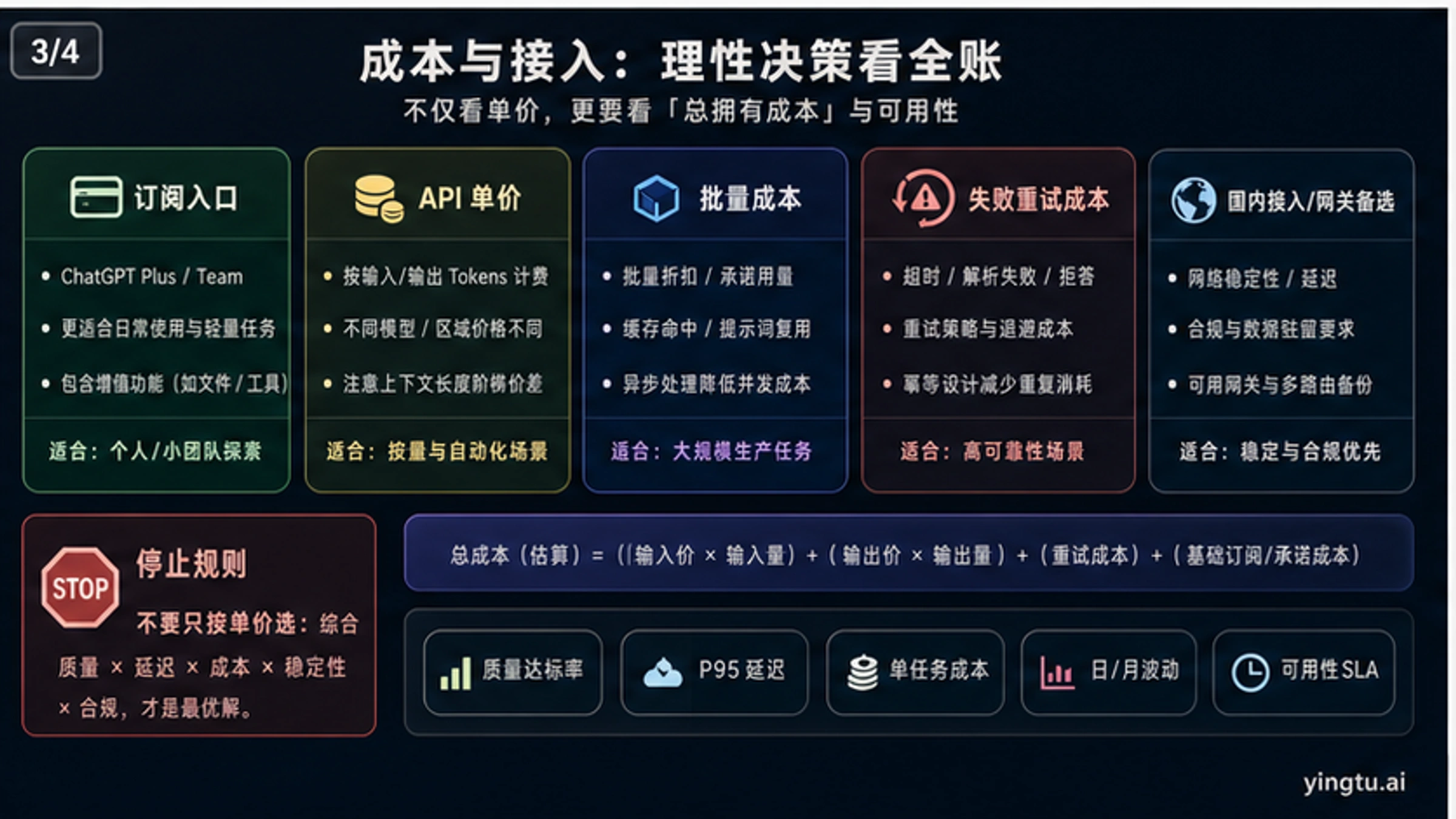 决策矩阵图，展示根据编程、研究和企业使用场景选择哪个AI模型，附带定价对比