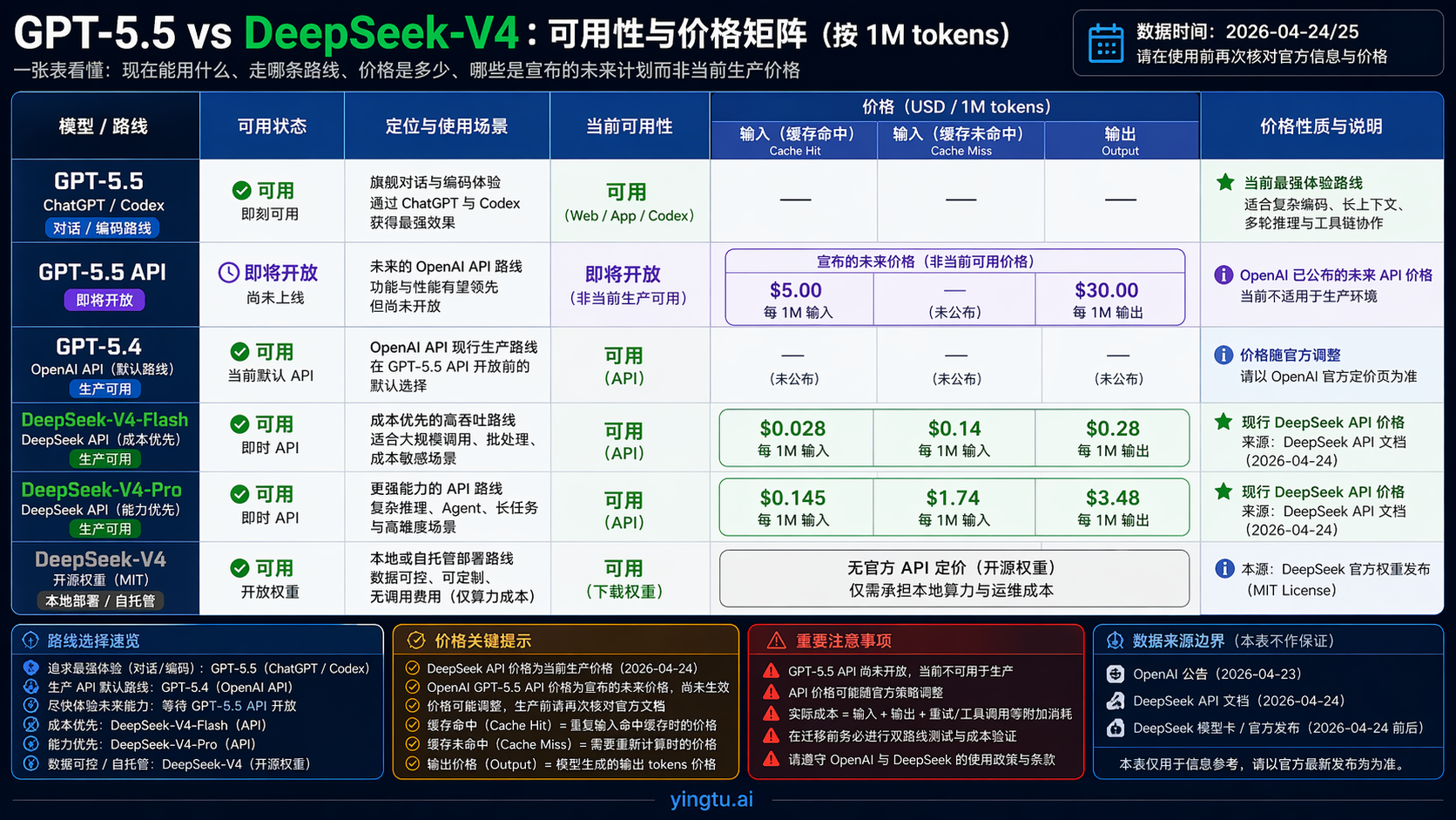 GPT-5.5 与 DeepSeek-V4 路线的可用性和价格矩阵
