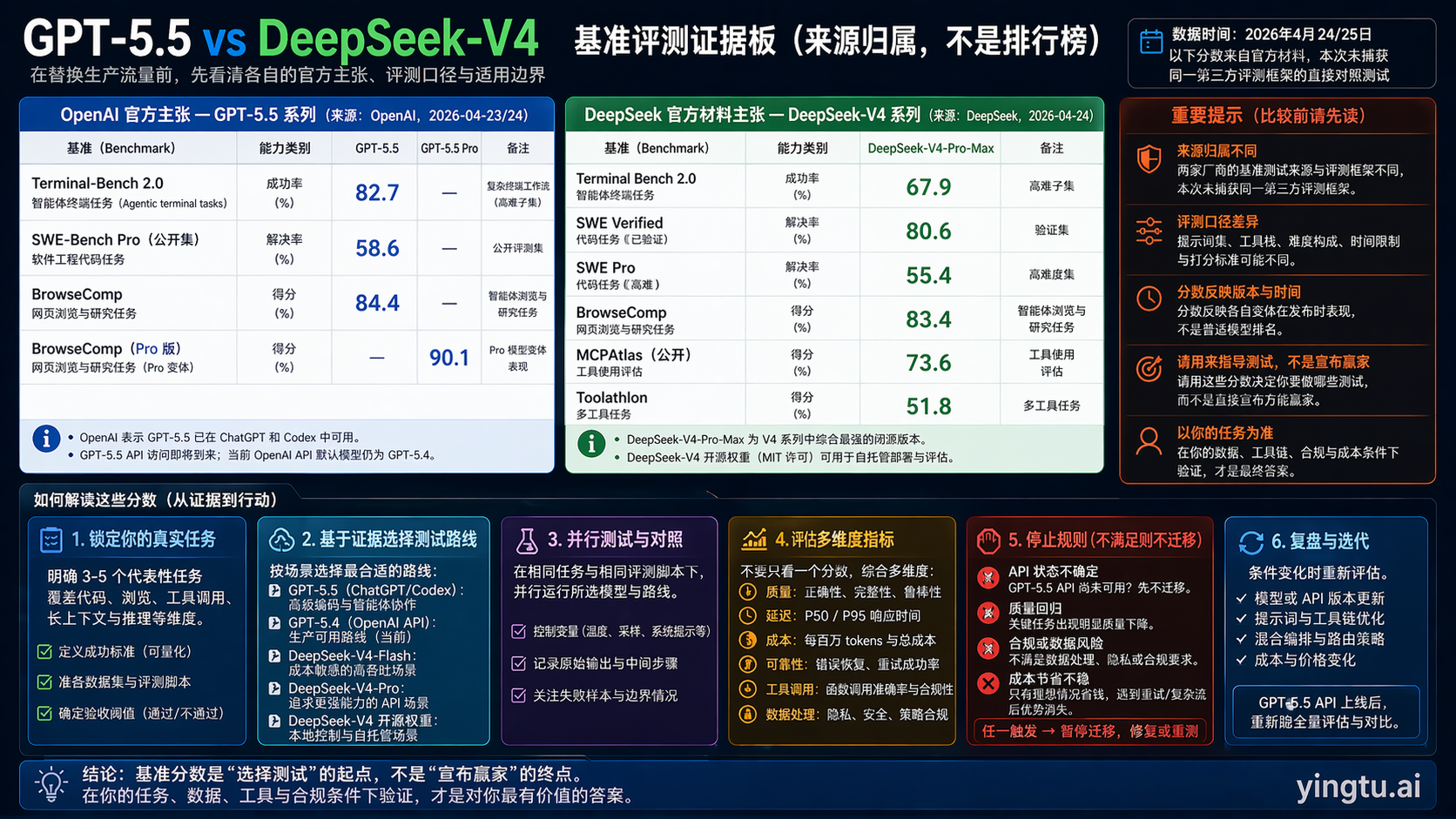 GPT-5.5 与 DeepSeek-V4 的来源标注基准证据板