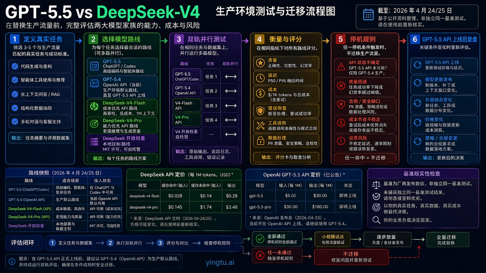 GPT-5.5、GPT-5.4 API 与 DeepSeek-V4 路线的双跑迁移流程