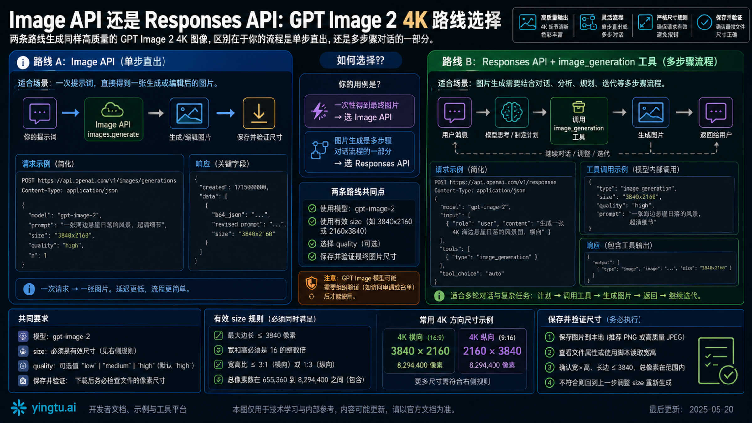 GPT Image 2 Image API 与 Responses API 路线图