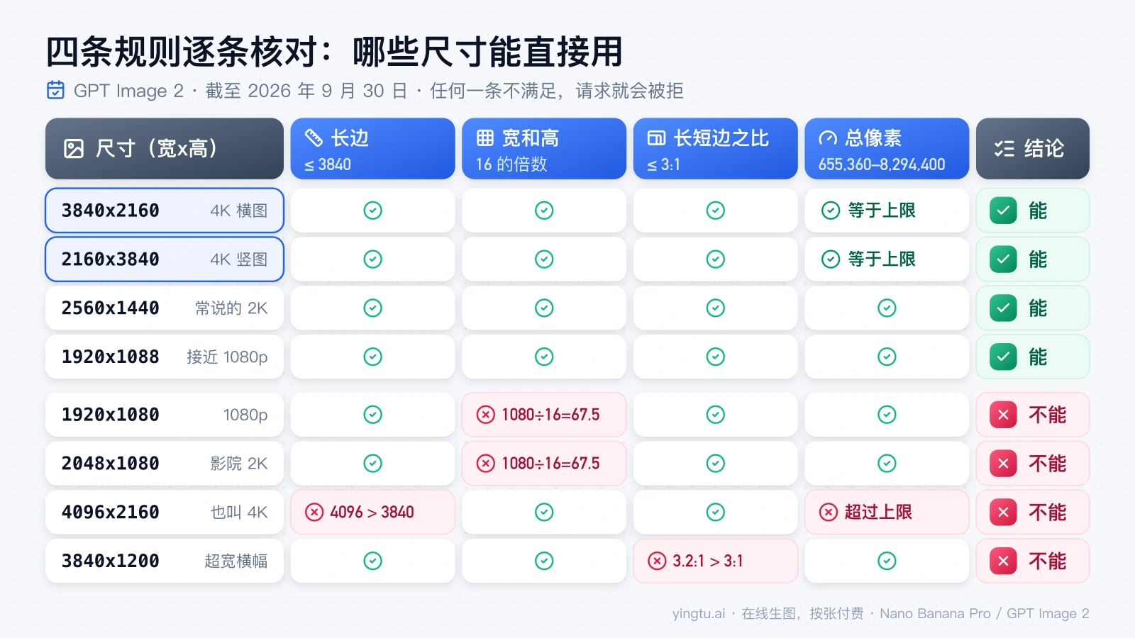 8 个常见尺寸按长边、16 的倍数、长短边之比和总像素四条规则逐条核对：3840x2160、2160x3840、2560x1440、1920x1088 能直接用，1920x1080、2048x1080、4096x2160、3840x1200 不能