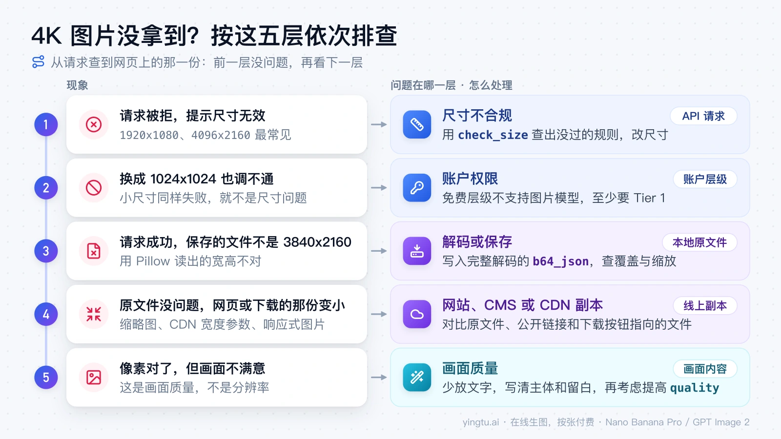 4K 图片没拿到的五层排查：尺寸不合规、账户权限、解码或保存、网站或 CDN 副本、画面质量，每层对应的现象和处理办法