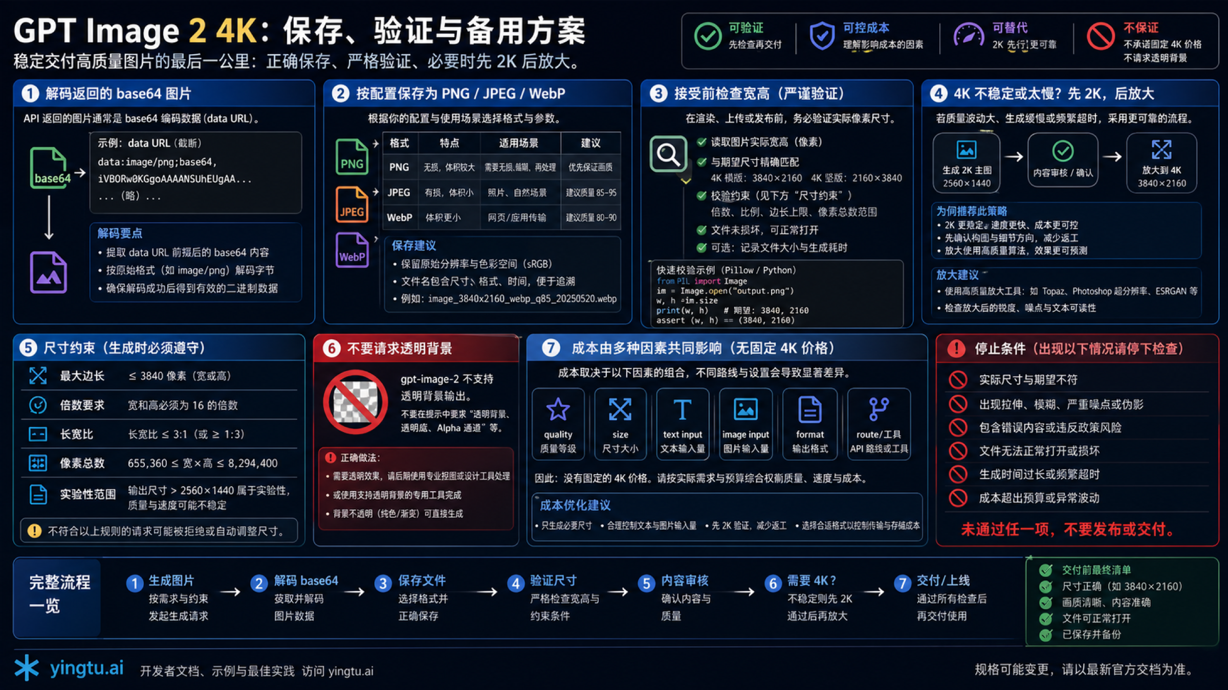 GPT Image 2 4K 保存验证与回退清单