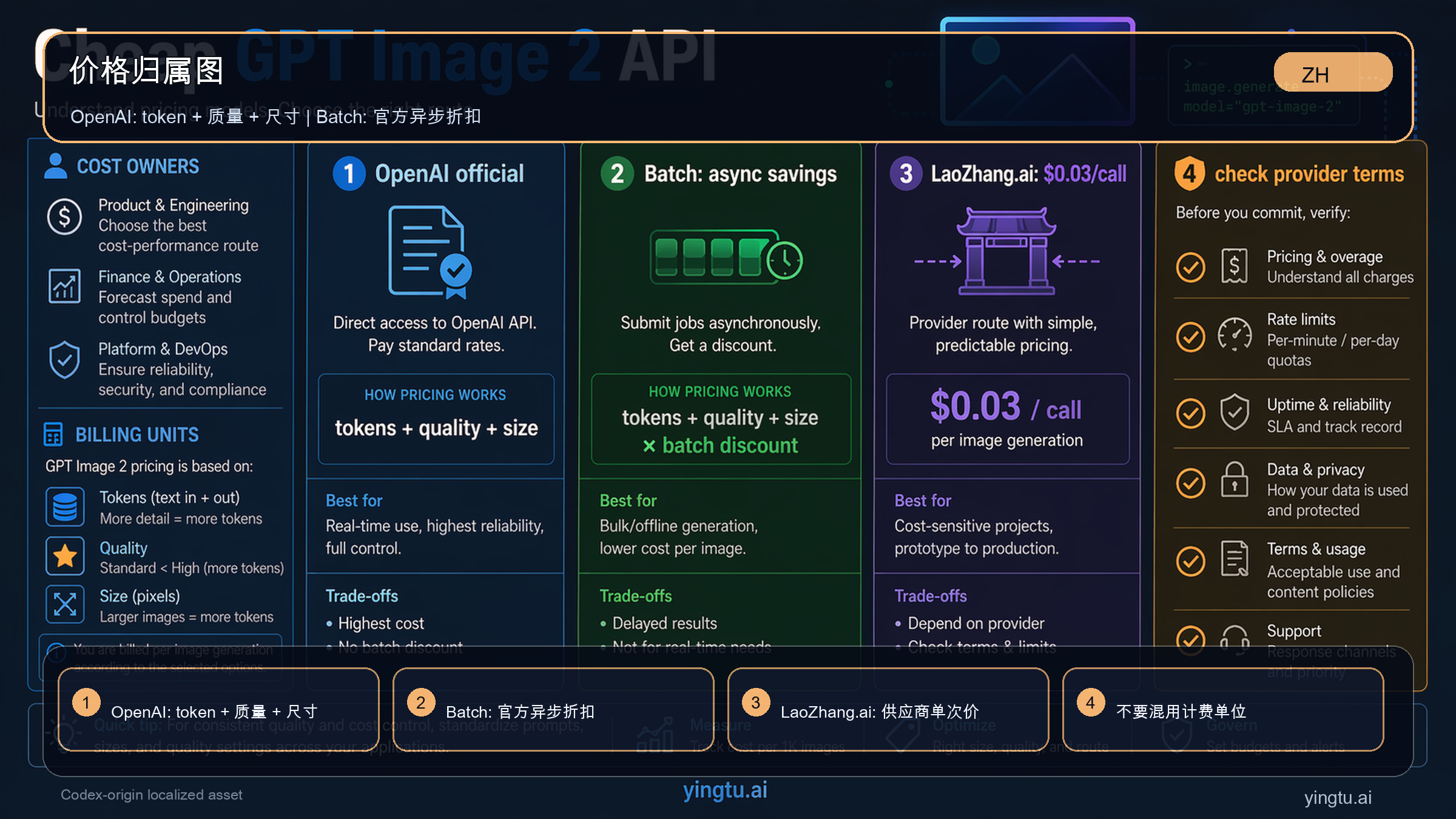 GPT Image 2 API 成本归属图