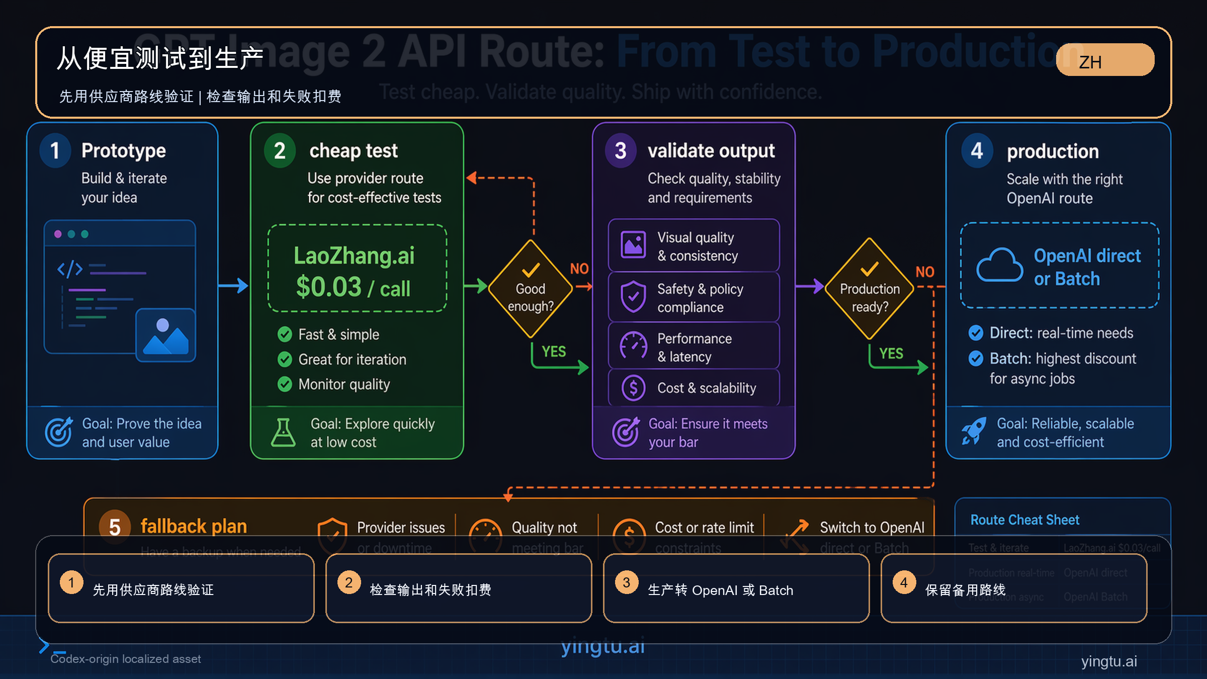 从便宜测试到生产路线的 GPT Image 2 API 决策流