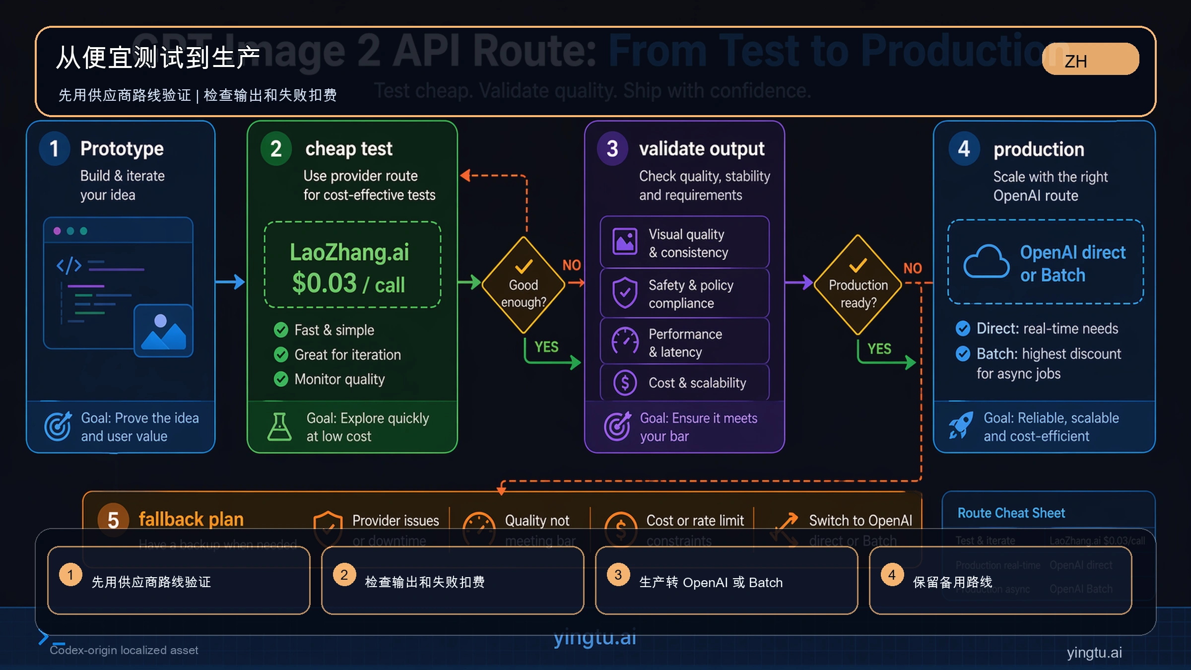 从便宜测试到生产路线的 GPT Image 2 API 决策流