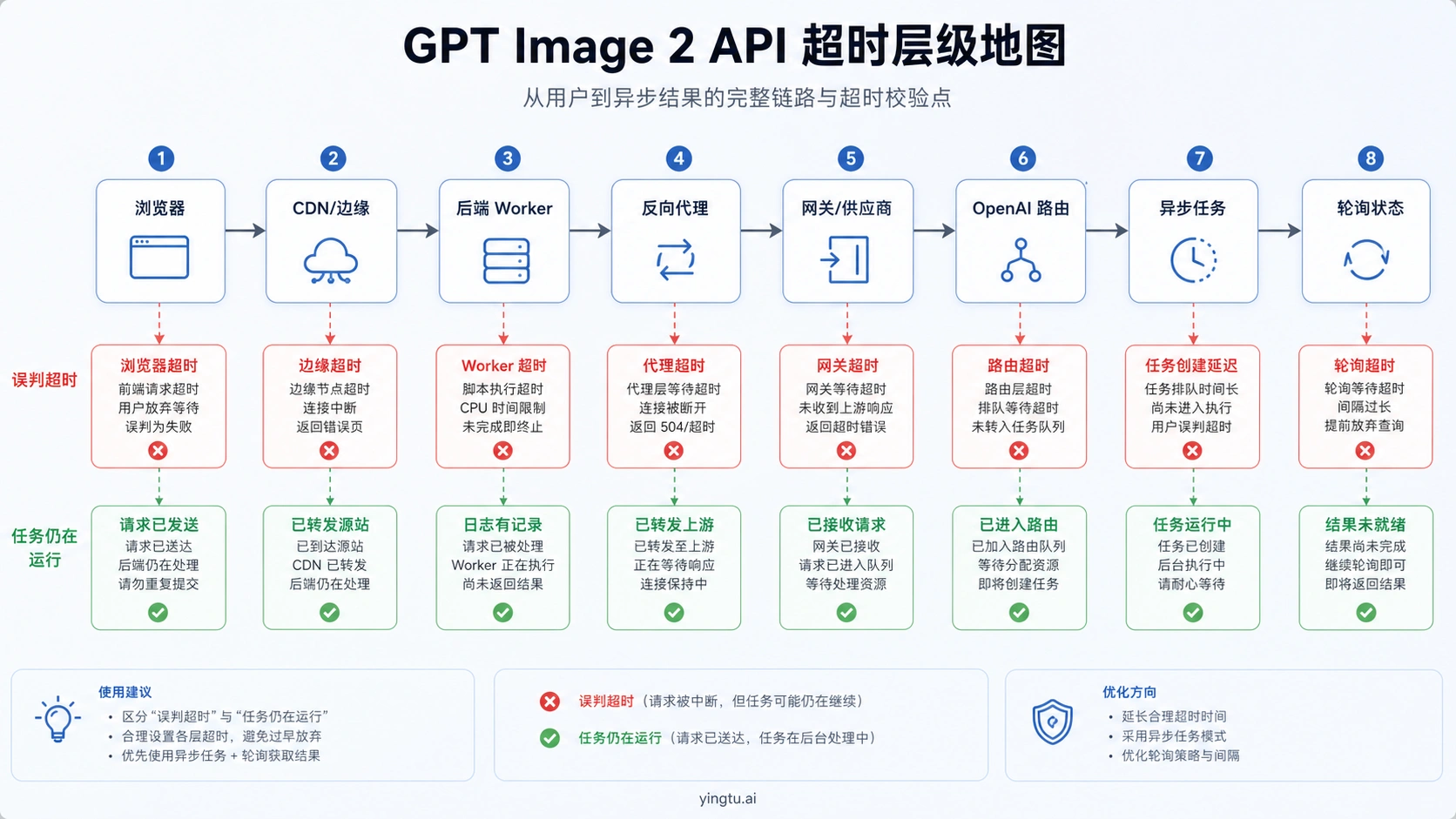 GPT Image 2 API 超时层地图，展示浏览器、CDN、Worker、代理、网关和异步任务