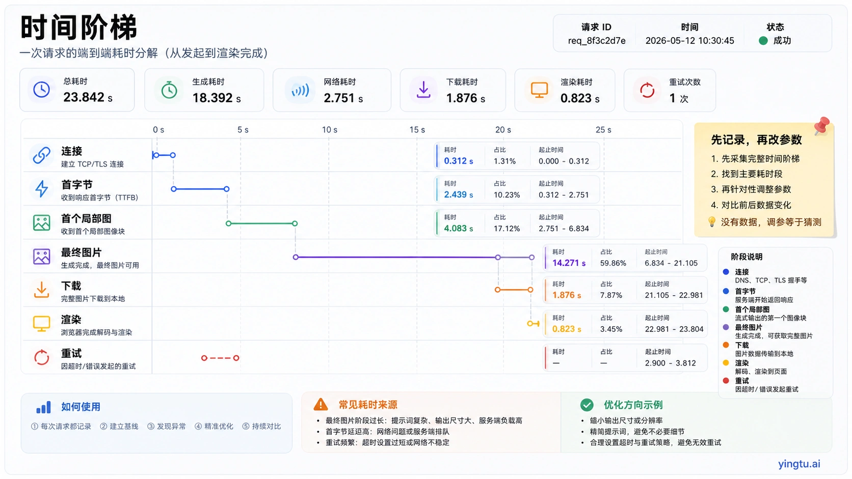 GPT Image 2 API 时间阶梯图，展示连接、首字节、局部图、最终图片、下载、渲染和重试