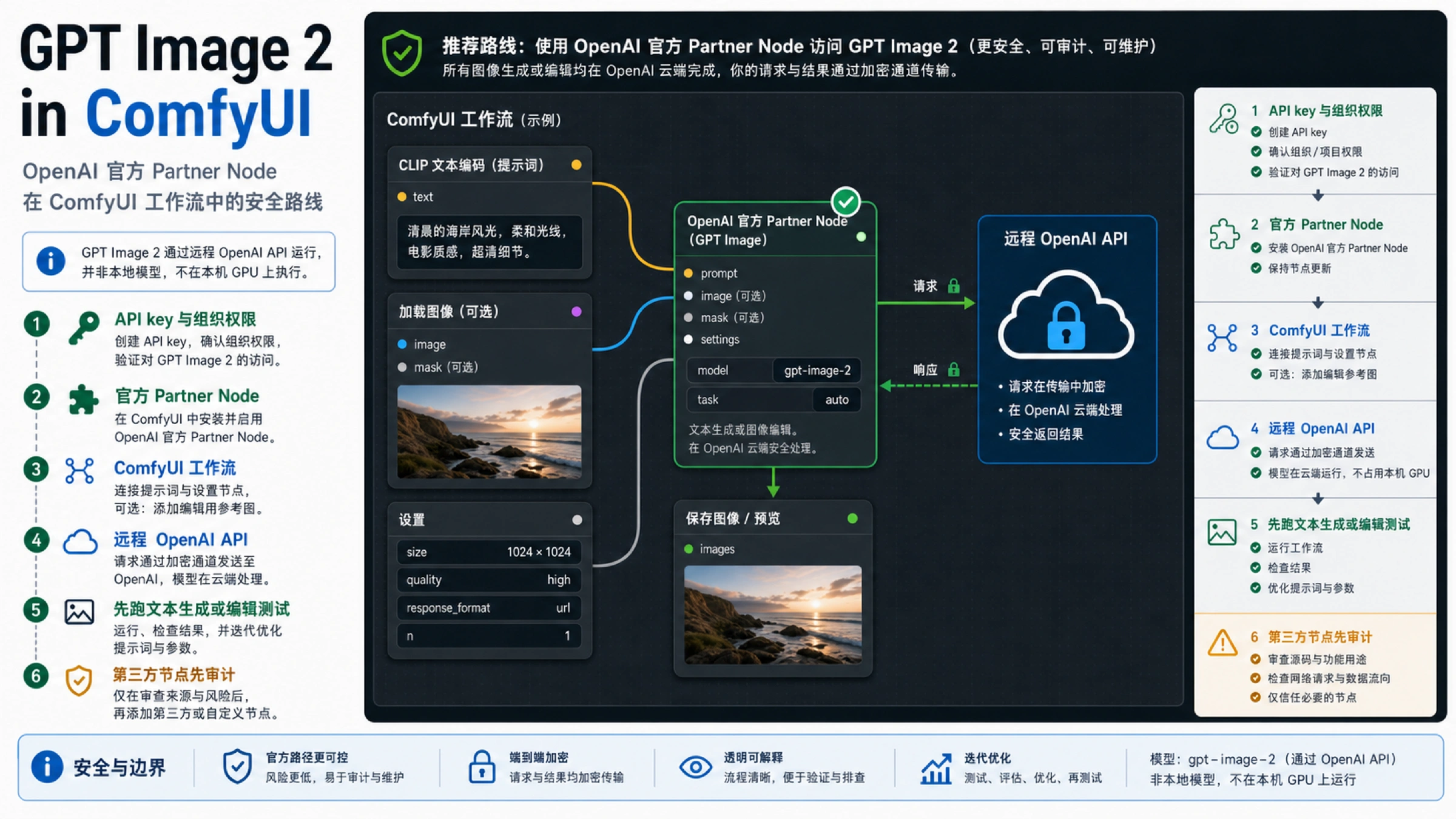 在 ComfyUI 中使用 GPT Image 2:官方 Partner Node 设置与自定义节点排查