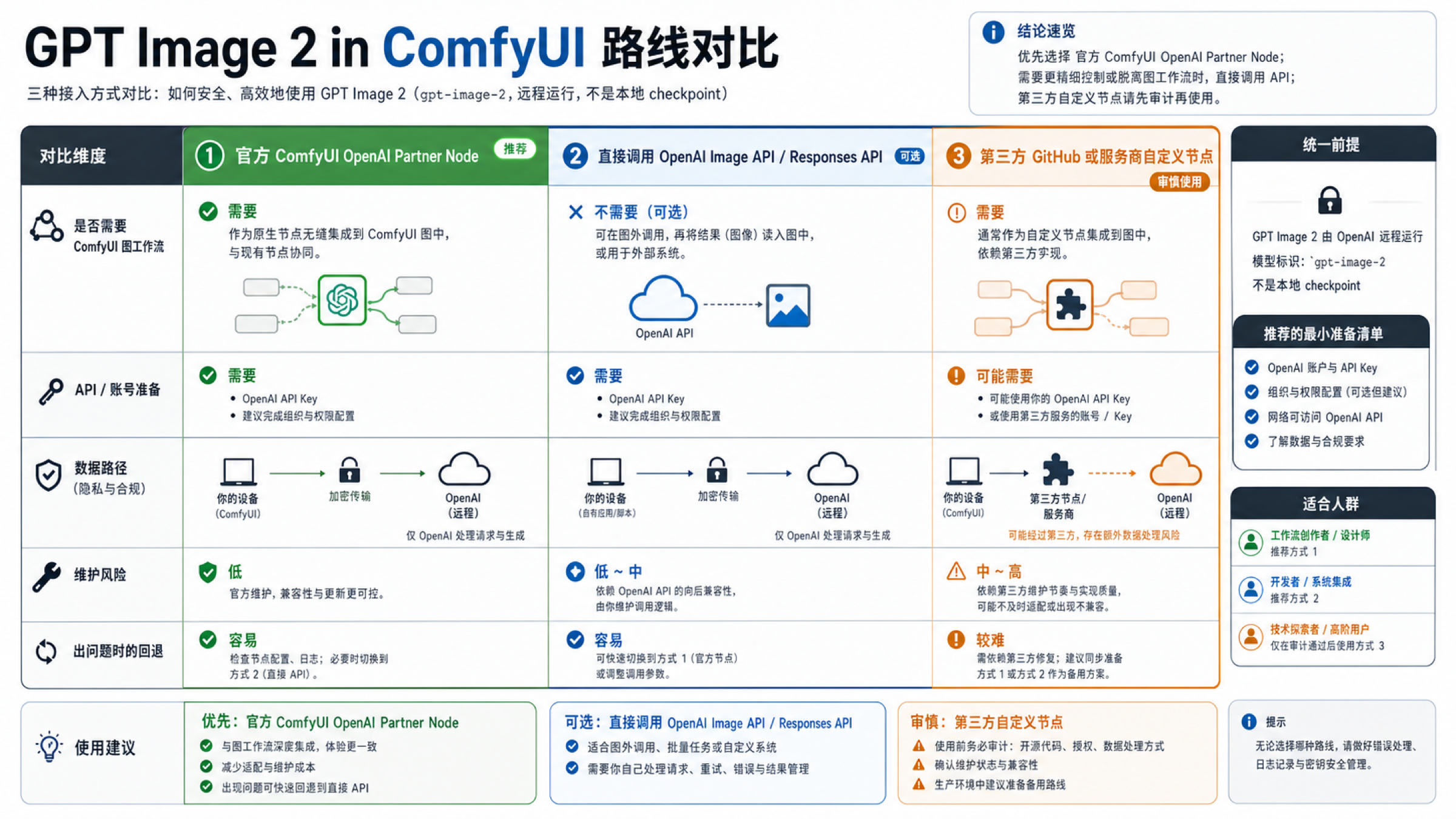 GPT Image 2 在 ComfyUI 与 API 路线之间的选择