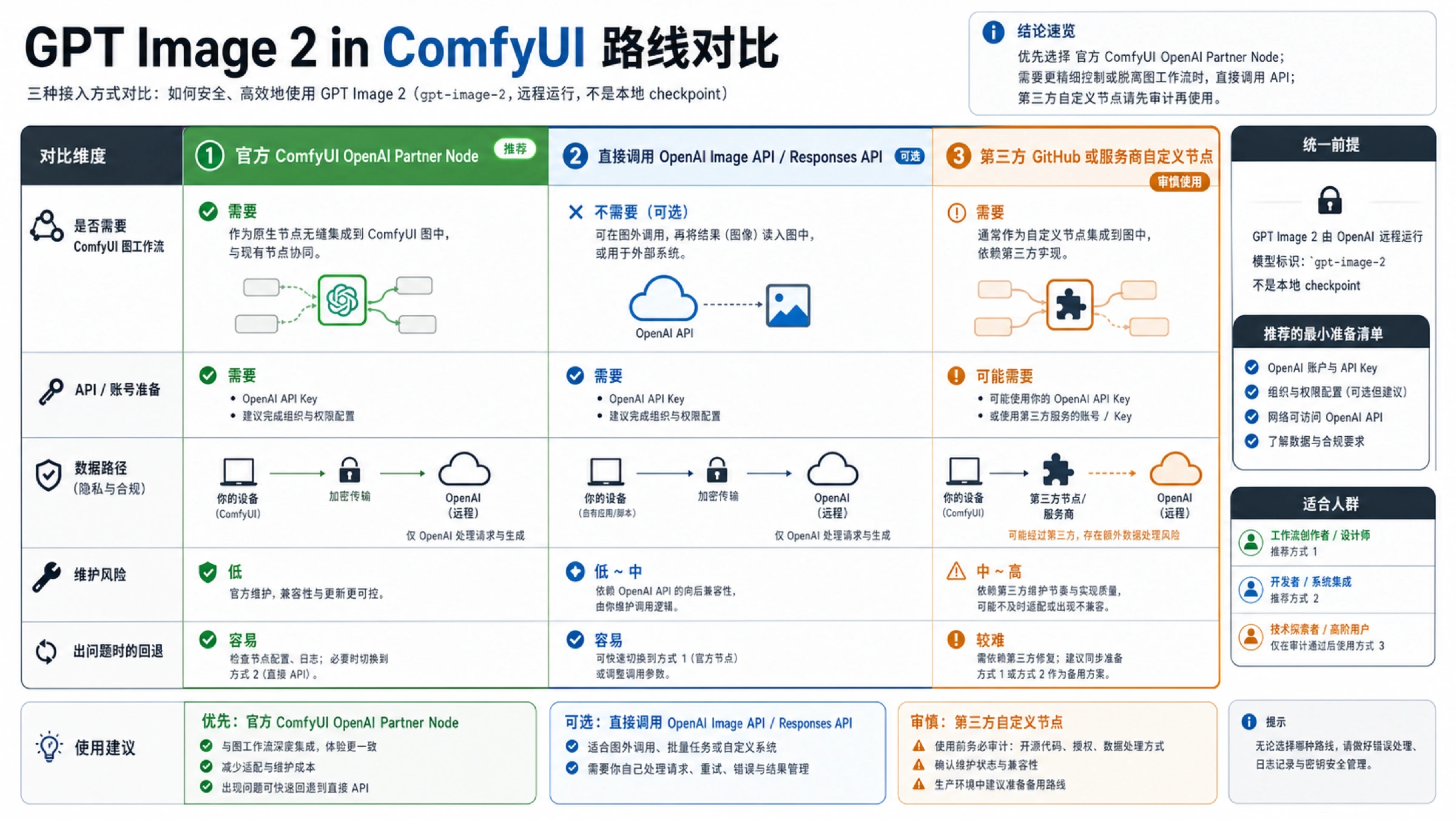 GPT Image 2 在 ComfyUI 与 API 路线之间的选择