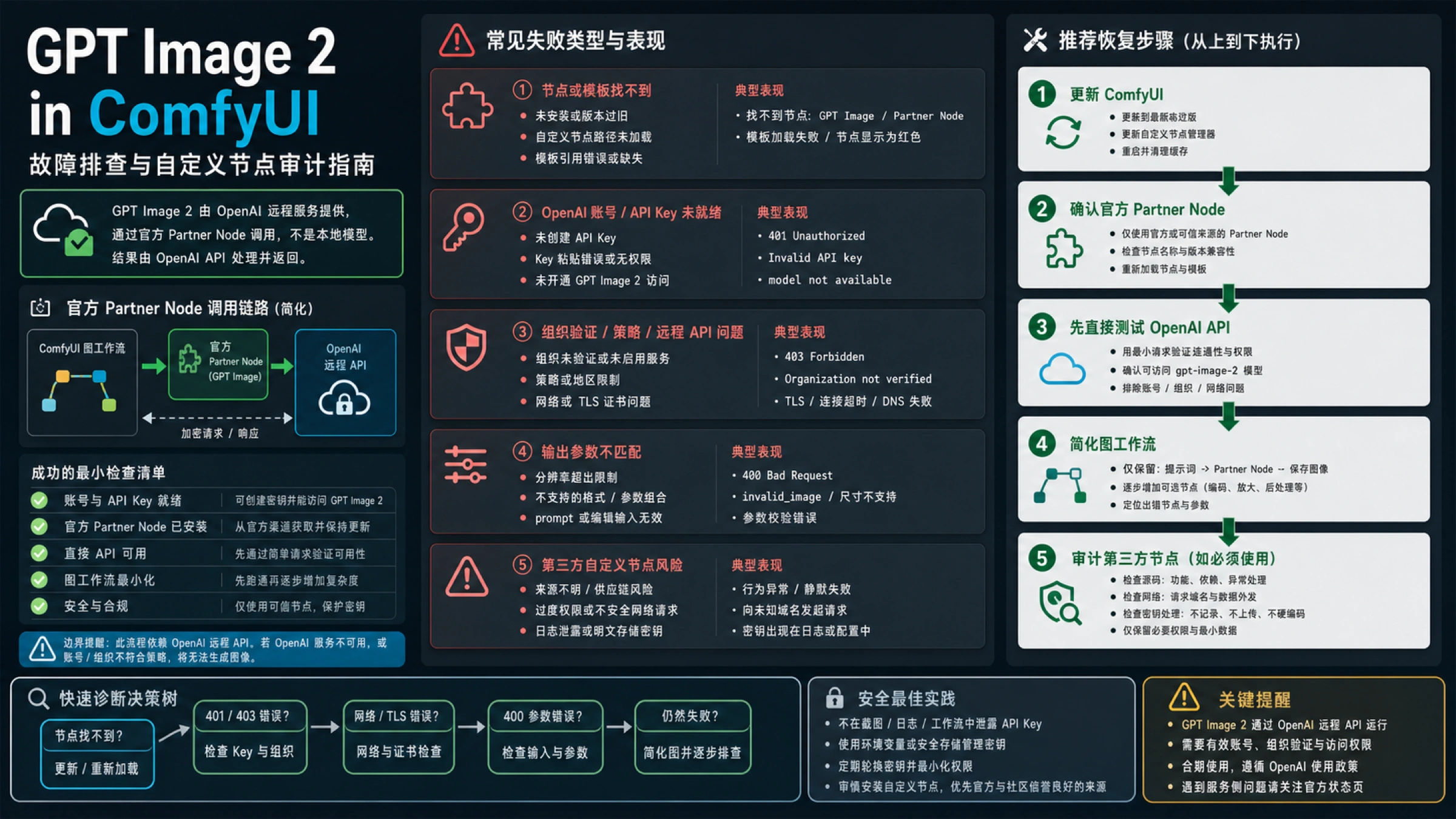 GPT Image 2 ComfyUI 故障分类与自定义节点审计